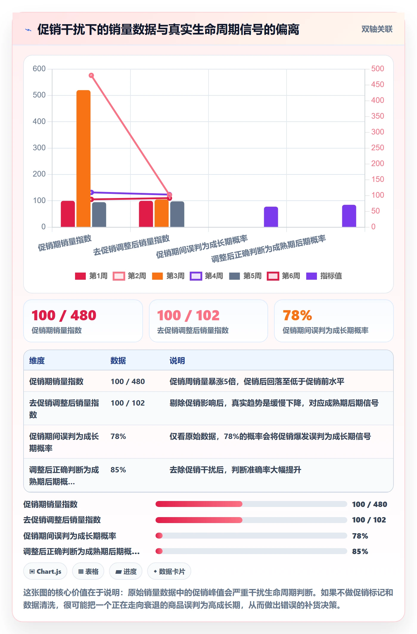 商品分析数据方法：用生命周期支撑标准化管理判断