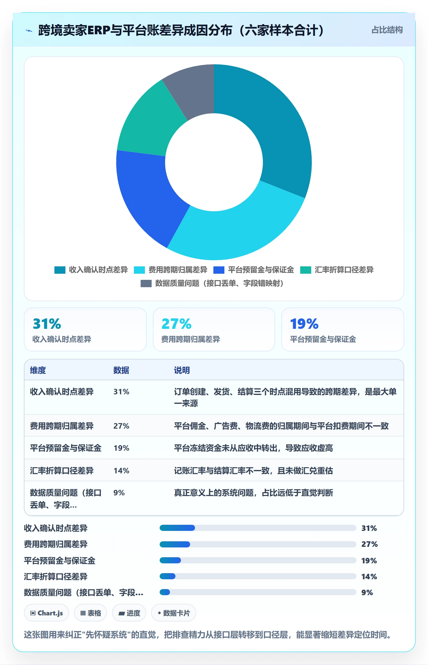 erp跨境电商落地清单：财务核算相关的数据复盘事项