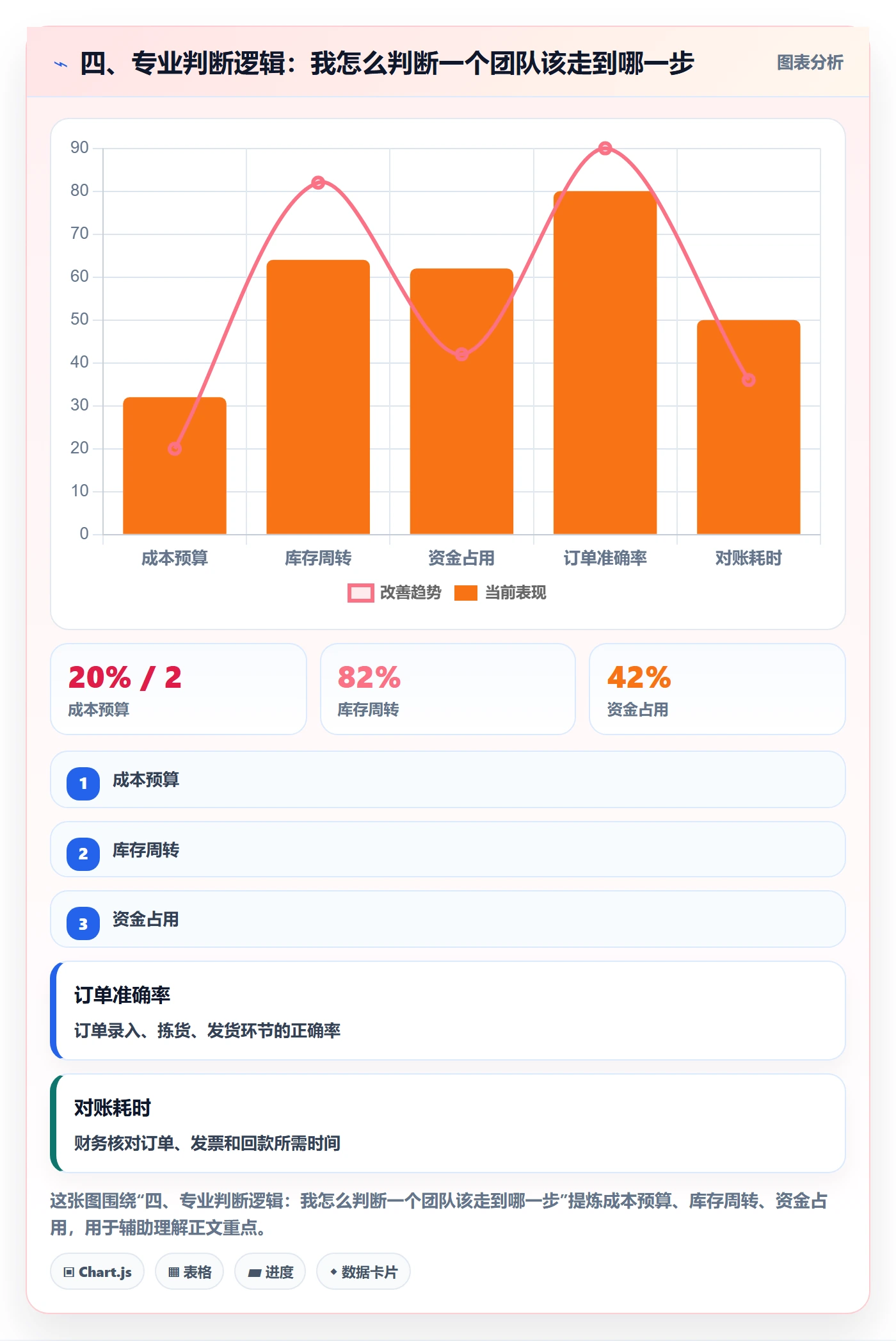 四、专业判断逻辑：我怎么判断一个团队该走到哪一步