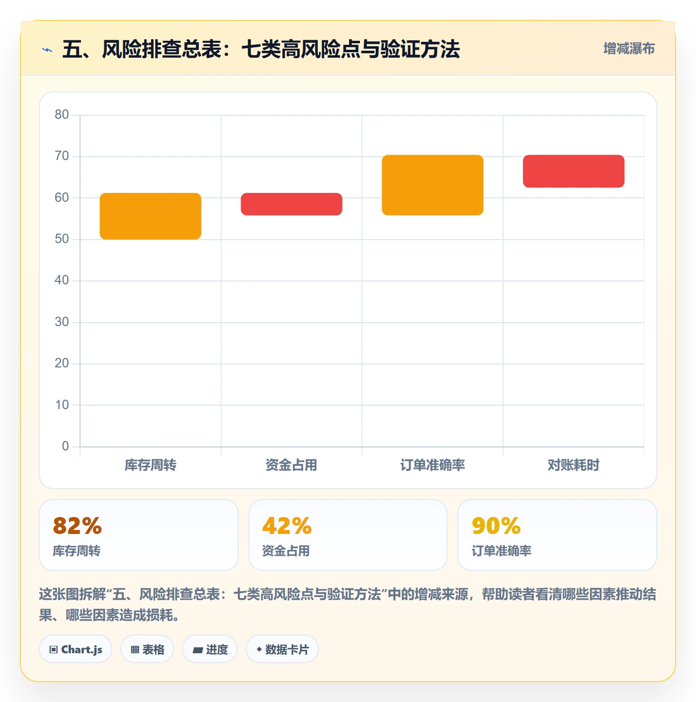 五、风险排查总表：七类高风险点与验证方法