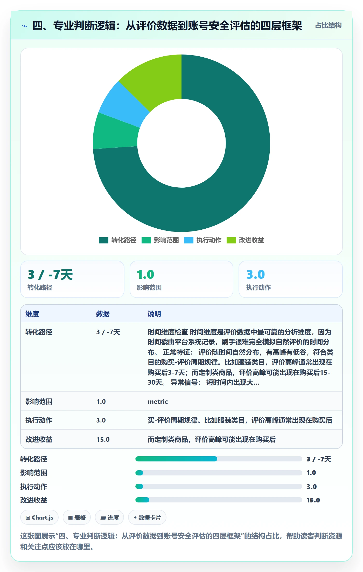 四、专业判断逻辑：从评价数据到账号安全评估的四层框架