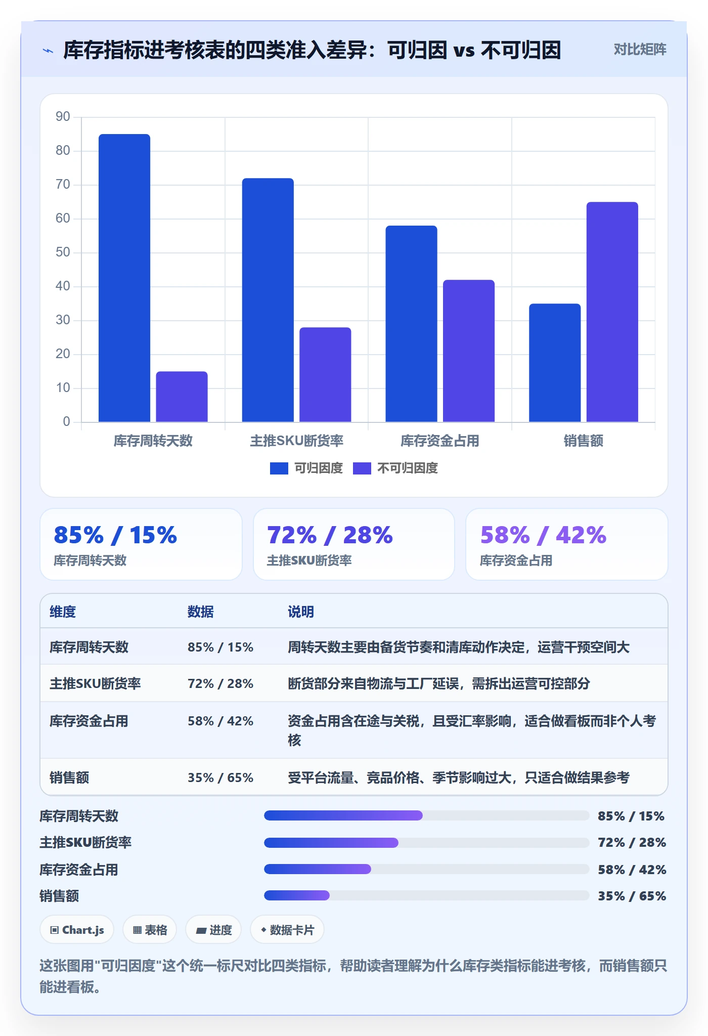 亚马逊软件应用思路：围绕库存管理拆解绩效考核