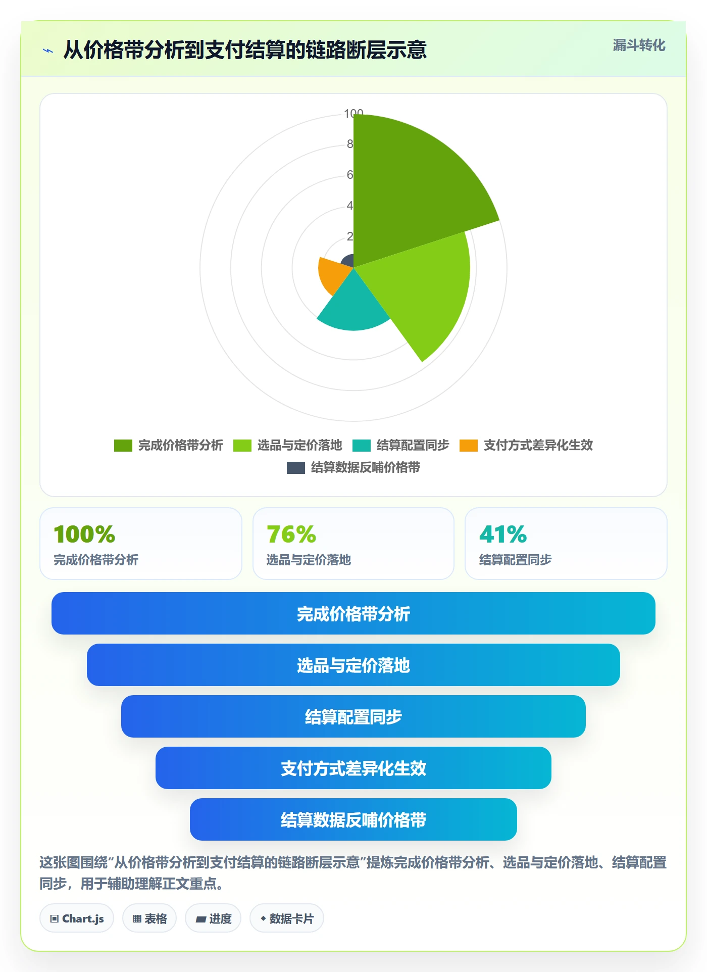 商品分析进阶课：围绕价格带完善支付结算