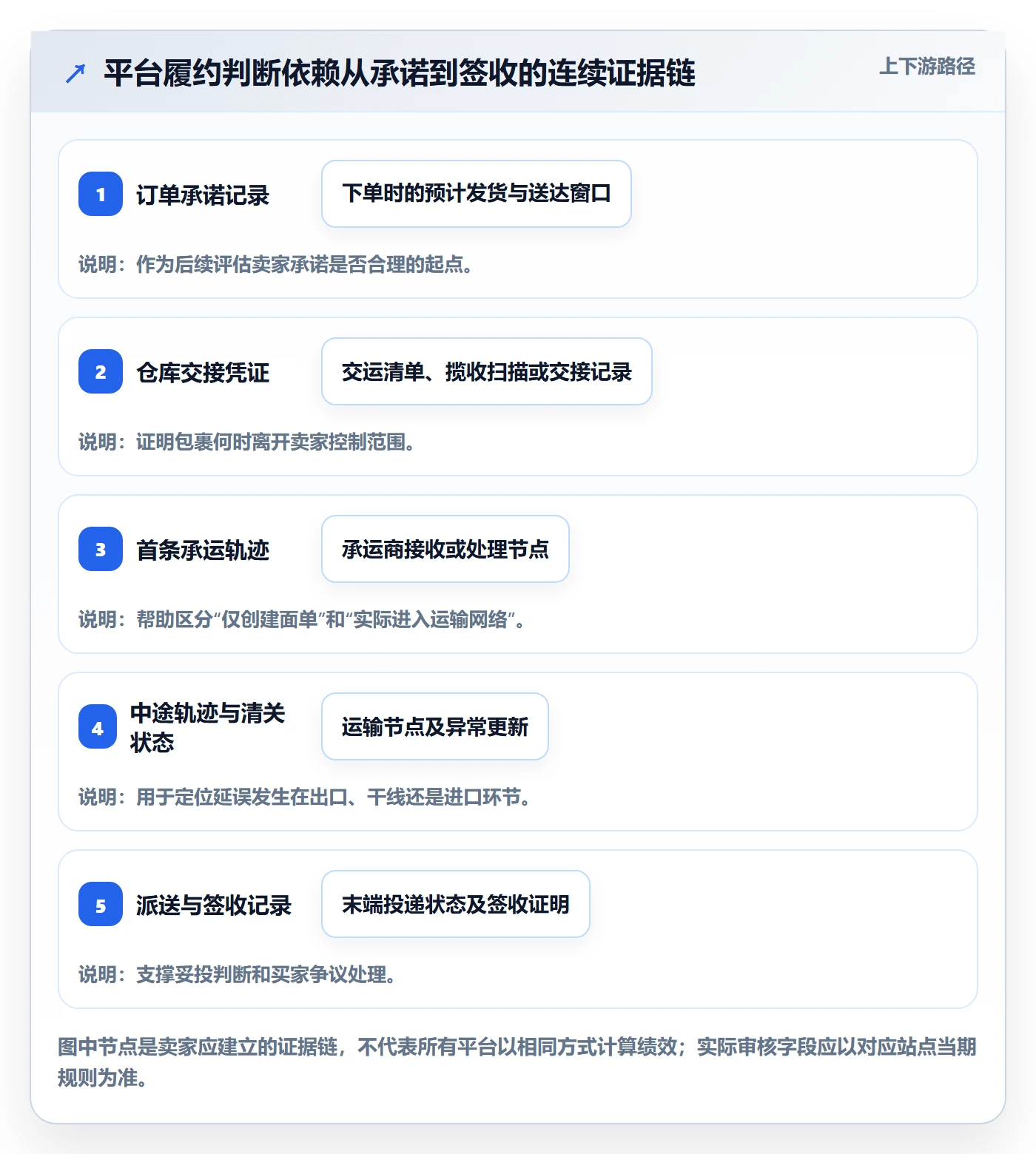 跨境电商跨境物流全解析：重点看懂平台规则