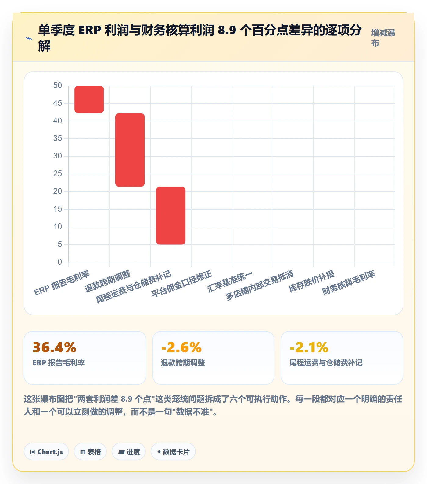 erp跨境电商检查方法：通过财务核算评估指标体系质量