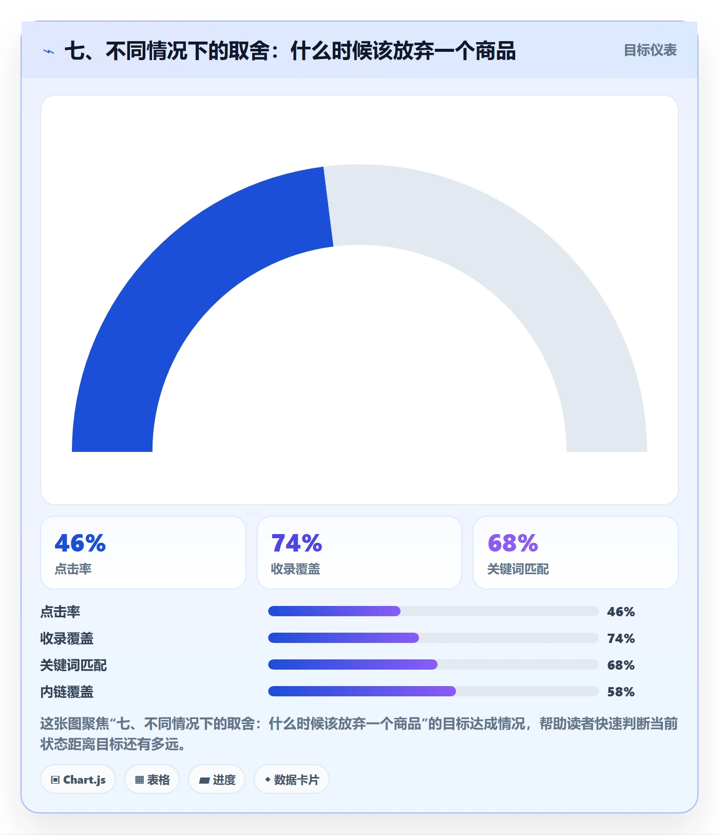 七、不同情况下的取舍：什么时候该放弃一个商品