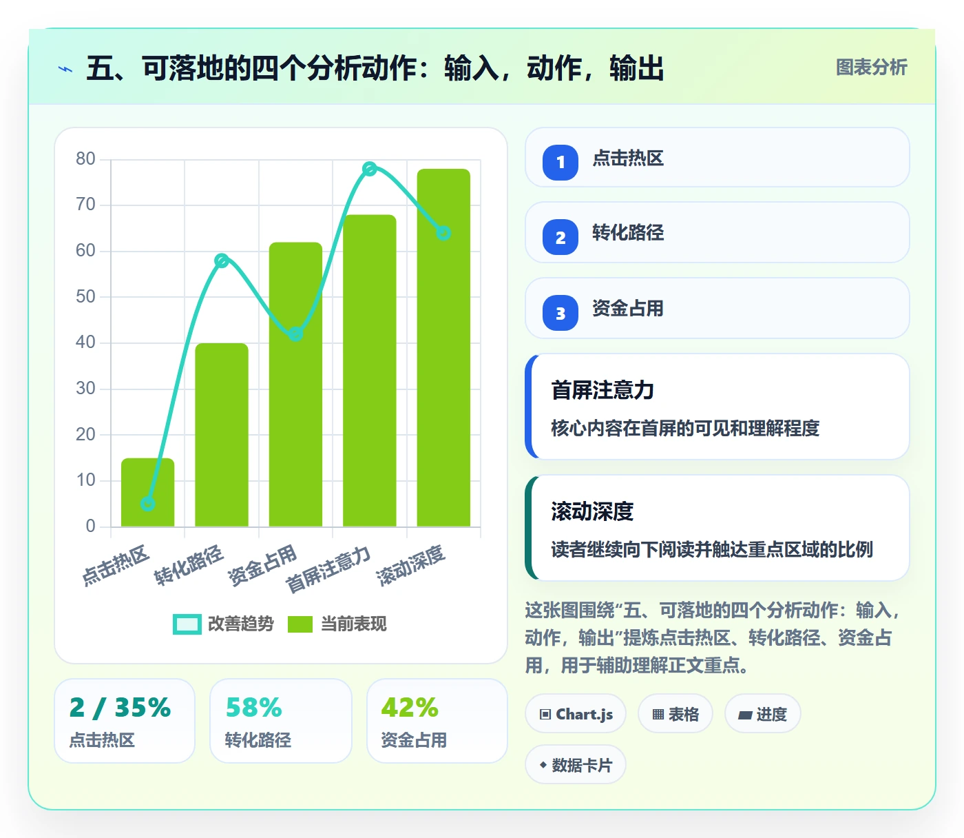 五、可落地的四个分析动作：输入，动作，输出