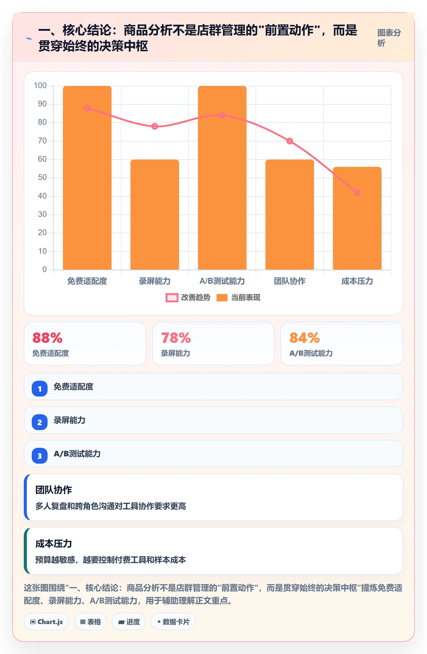 一、核心结论：商品分析不是店群管理的"前置动作"，而是贯穿始终的决策中枢