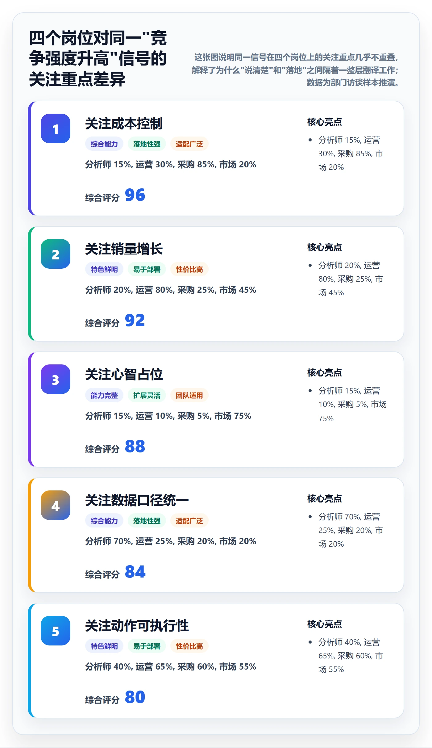 商品分析怎么落地？从竞争强度讲清团队协同