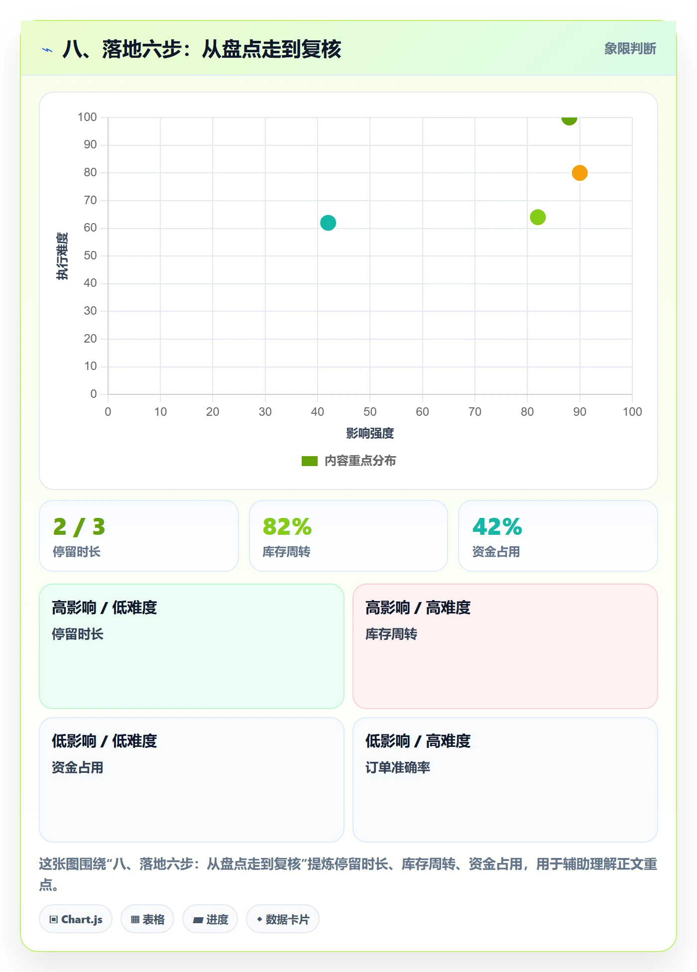 八、落地六步：从盘点走到复核