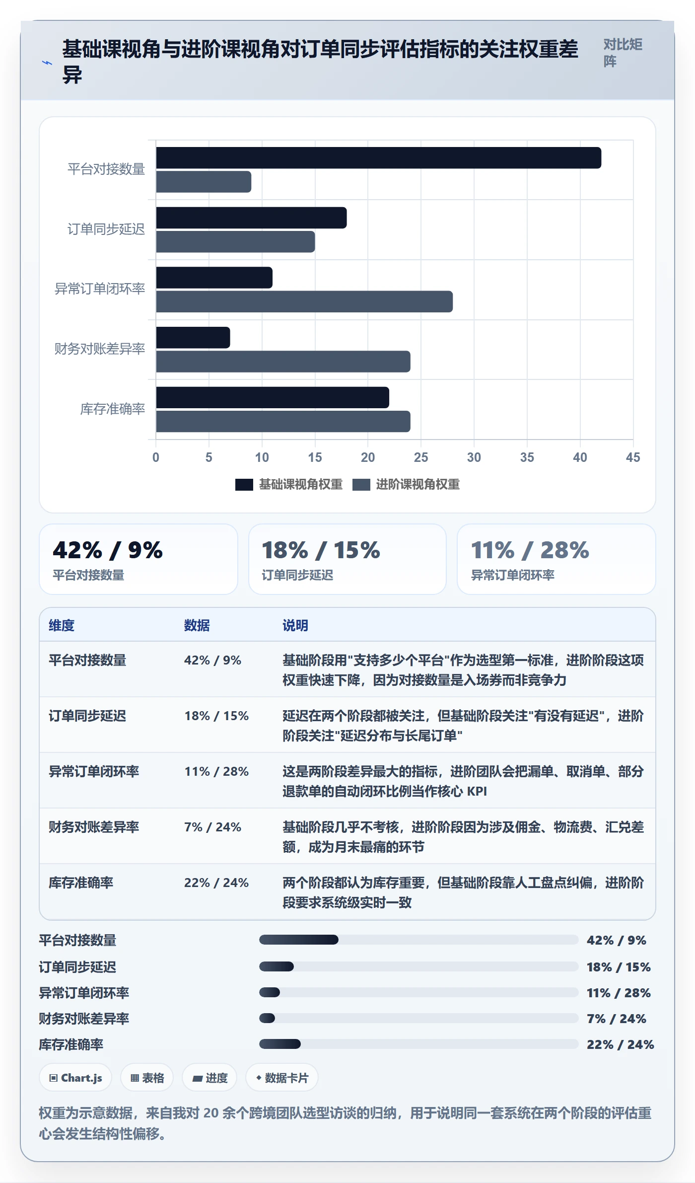 erp跨境电商进阶课：围绕订单同步完善趋势观察