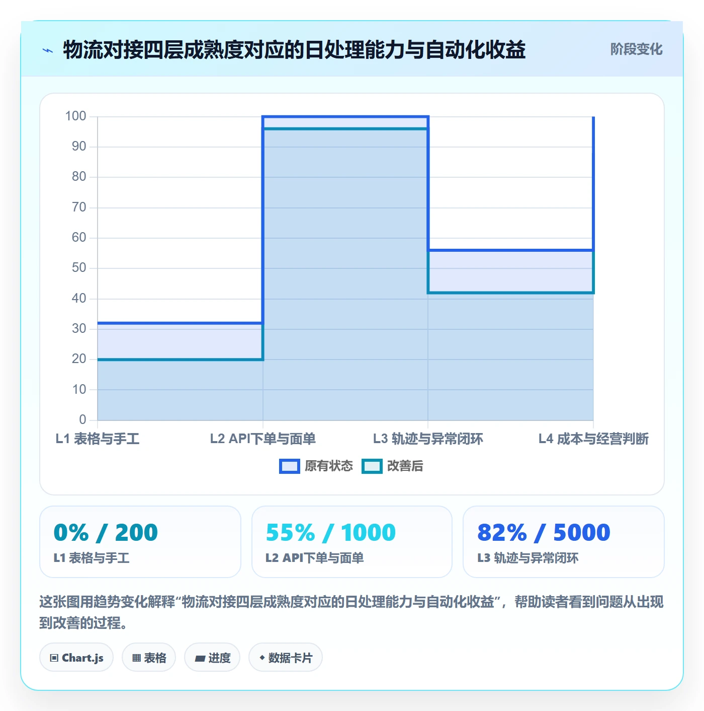 erp跨境电商数据方法:用物流对接支撑自动化方案判断