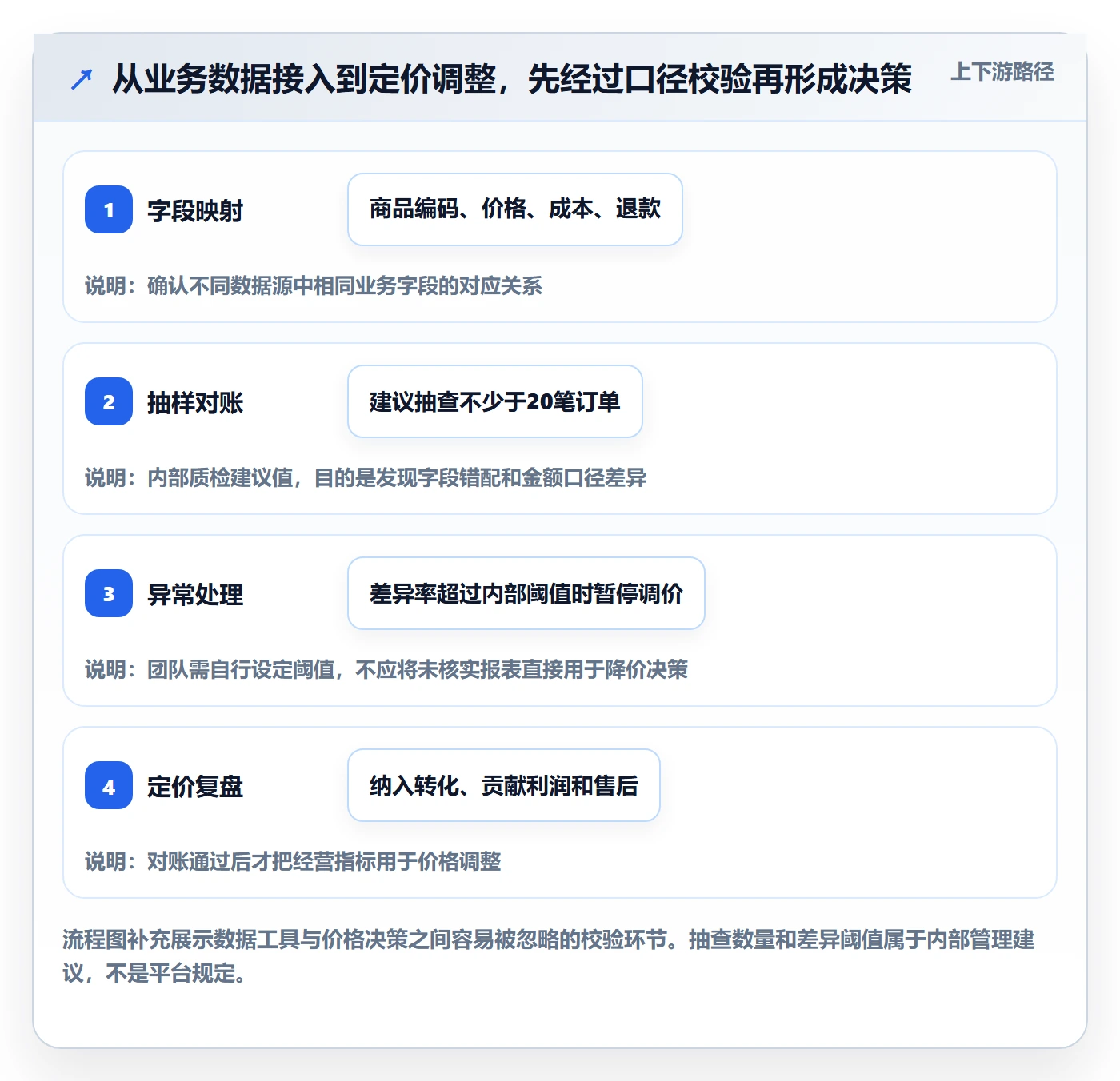 temu升级方案：用定价策略改善平台入驻