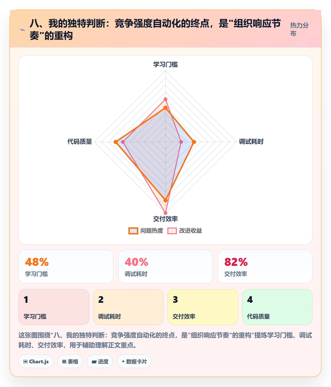 八、我的独特判断：竞争强度自动化的终点，是"组织响应节奏"的重构