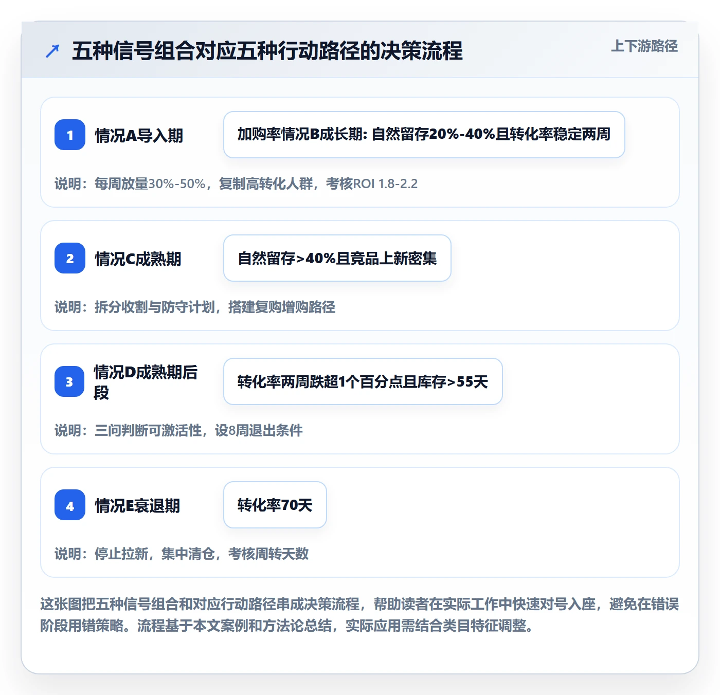 商品分析实施路径：生命周期如何完成广告投放