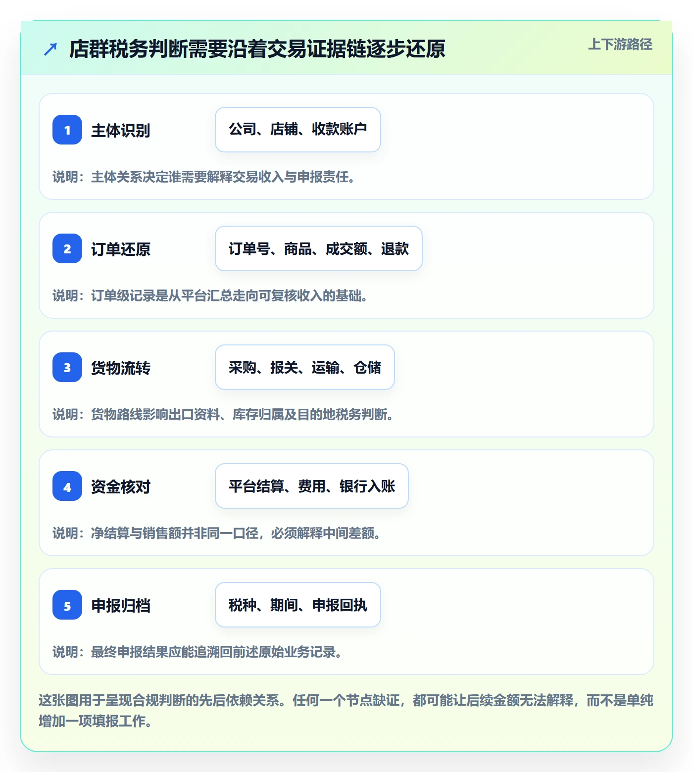 跨境电商店群管理：税务合规从哪里开始