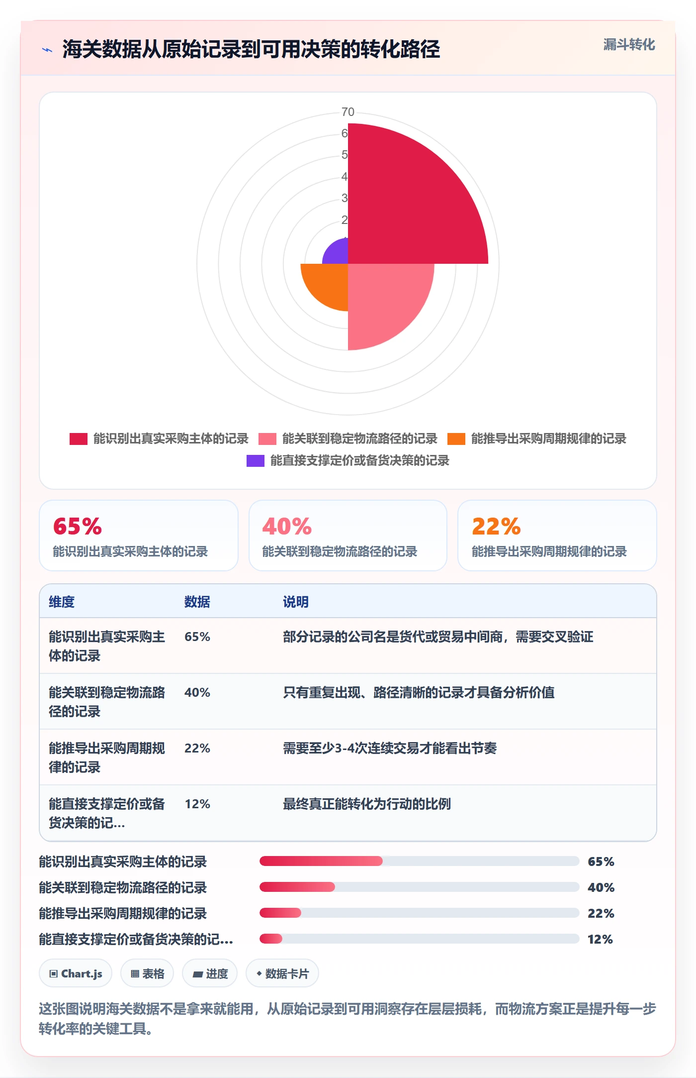 想做好外贸数据分析平台，先掌握物流方案中的海关数据