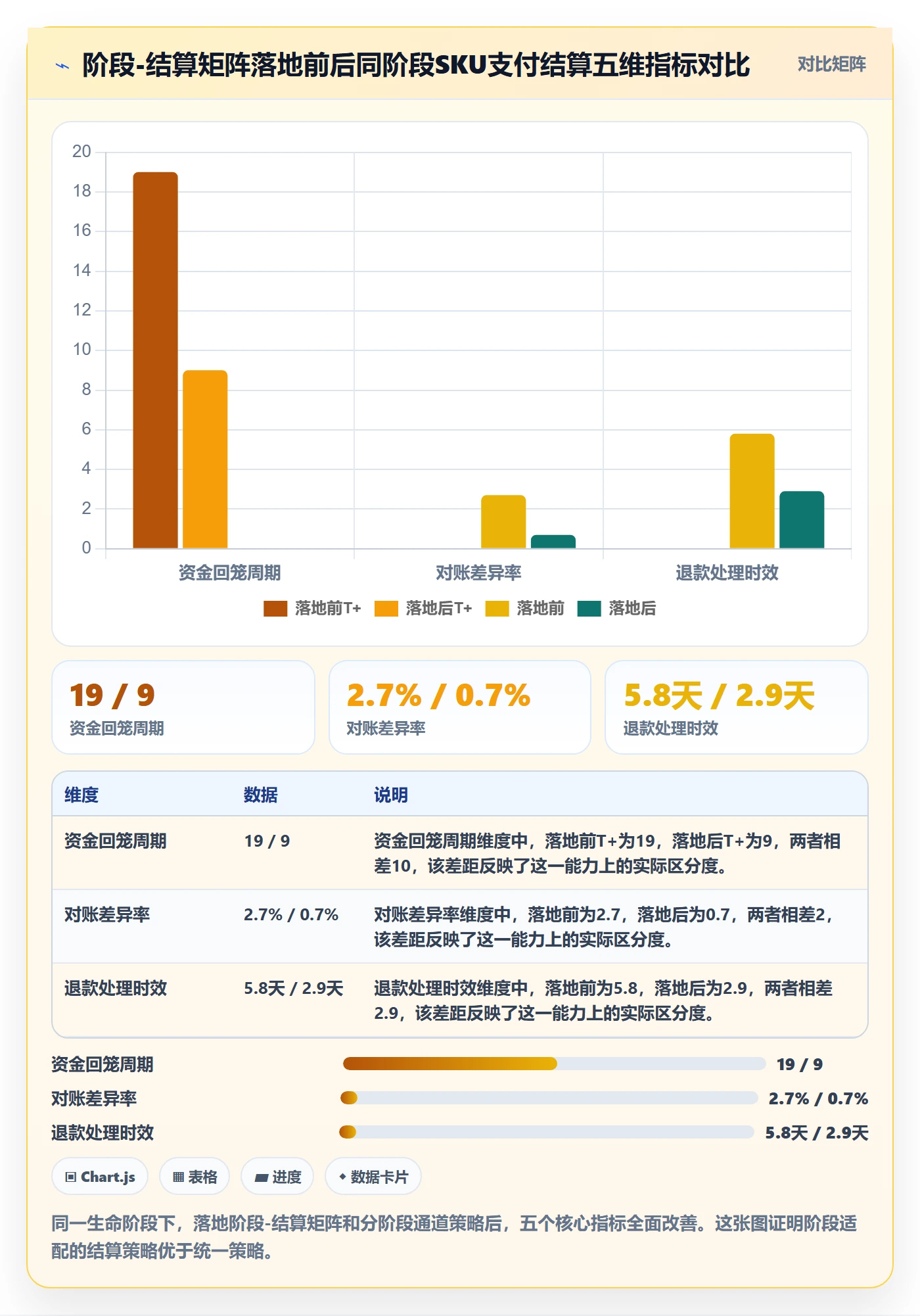 商品分析实战复盘：从生命周期验证支付结算效果
