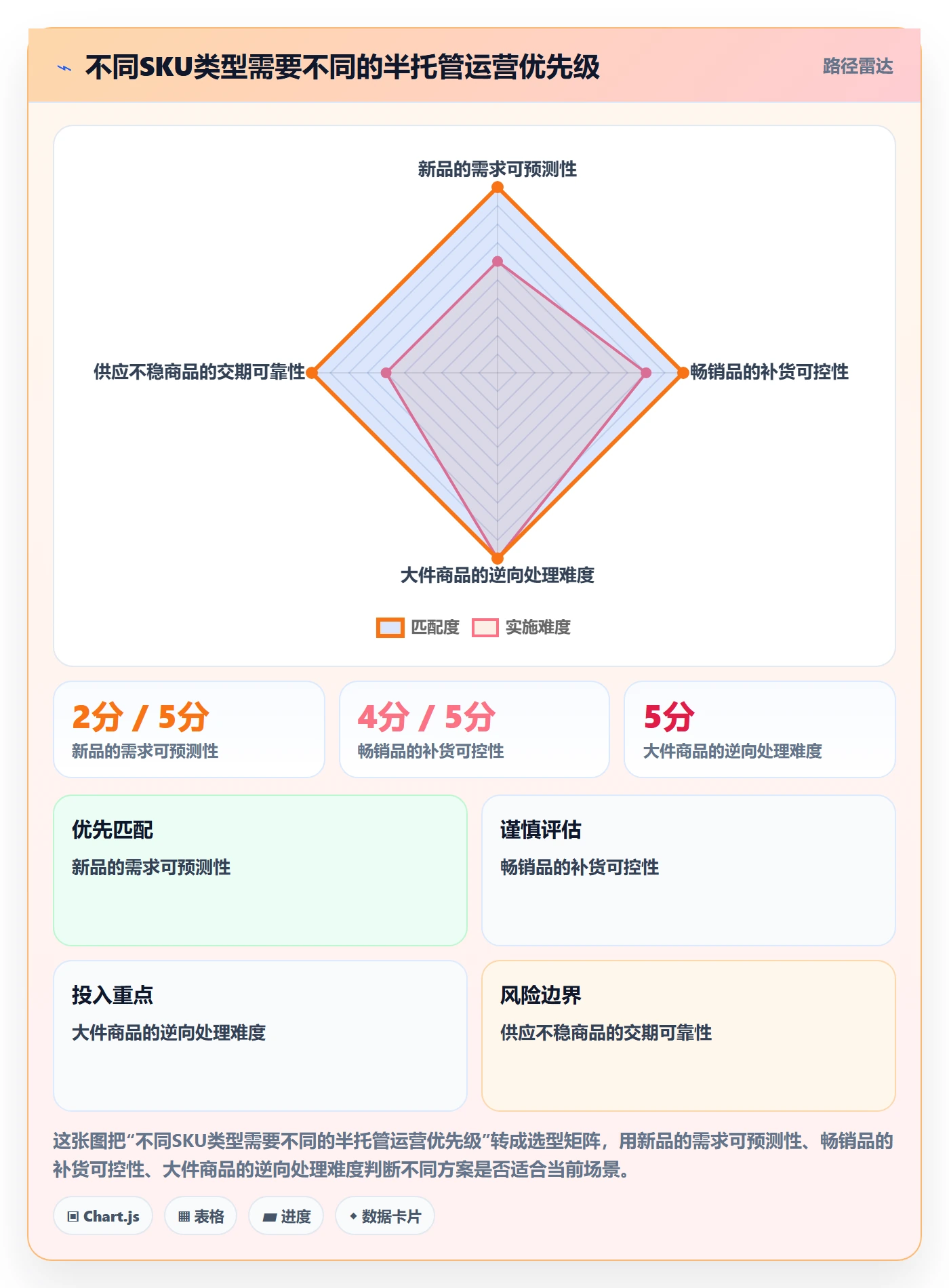 temu运营框架：把半托管模式纳入物流方案