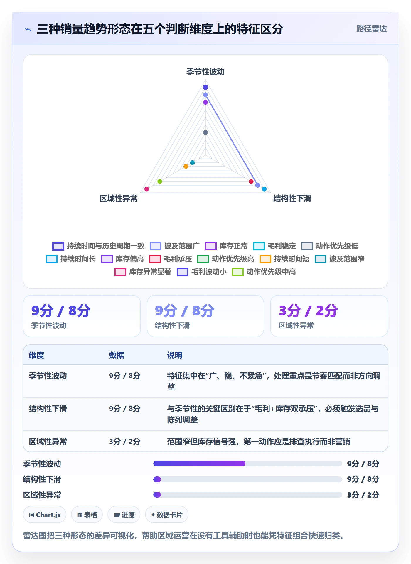 商品分析管理模板：围绕销量趋势开展本地化运营