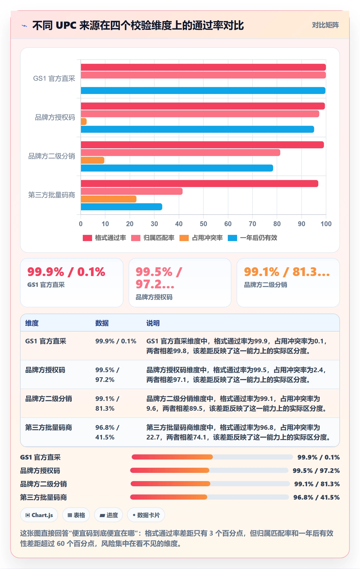 UPC码应用思路：围绕重复码排查拆解合规管理