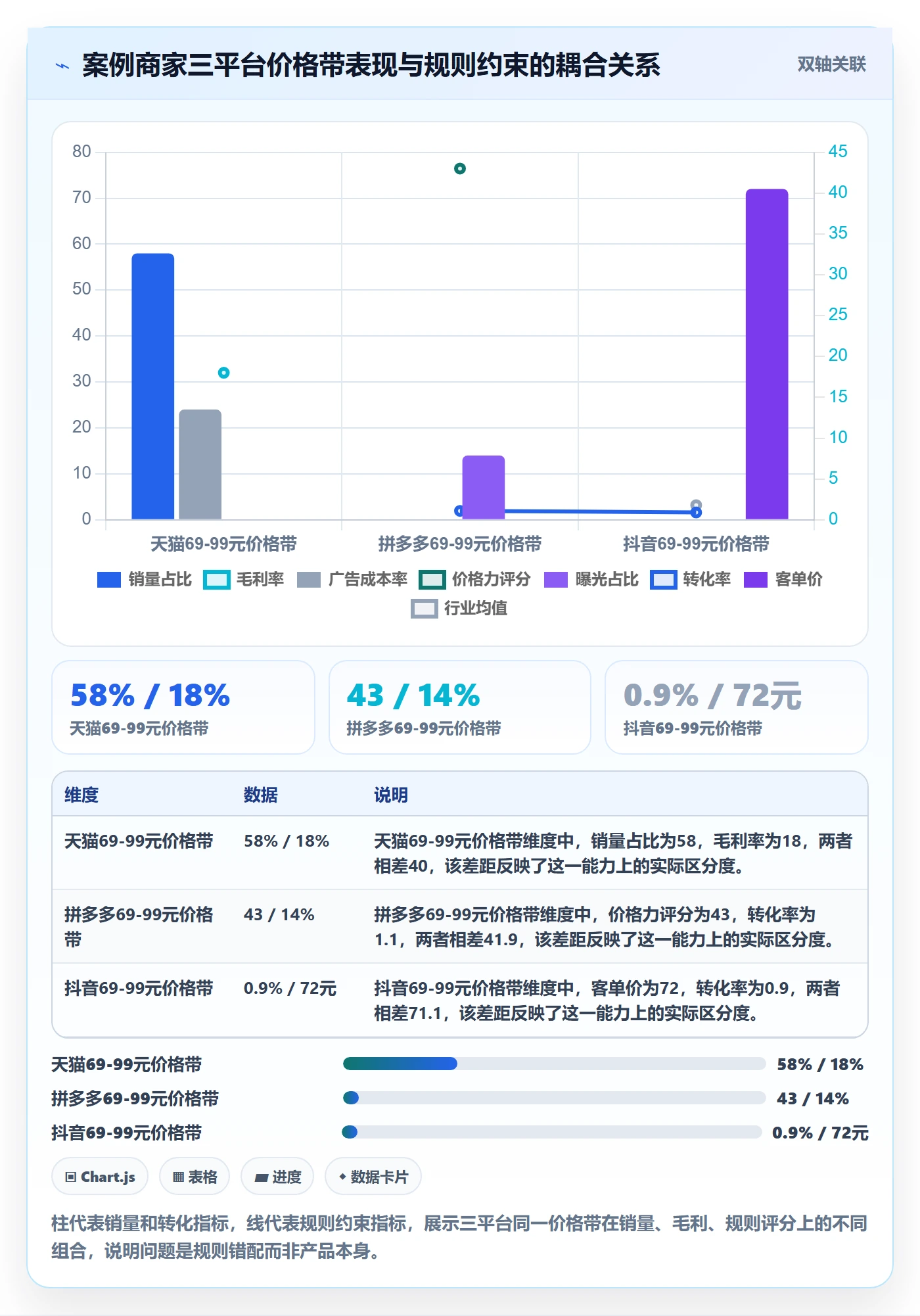 商品分析方案设计：价格带场景的平台规则怎么做