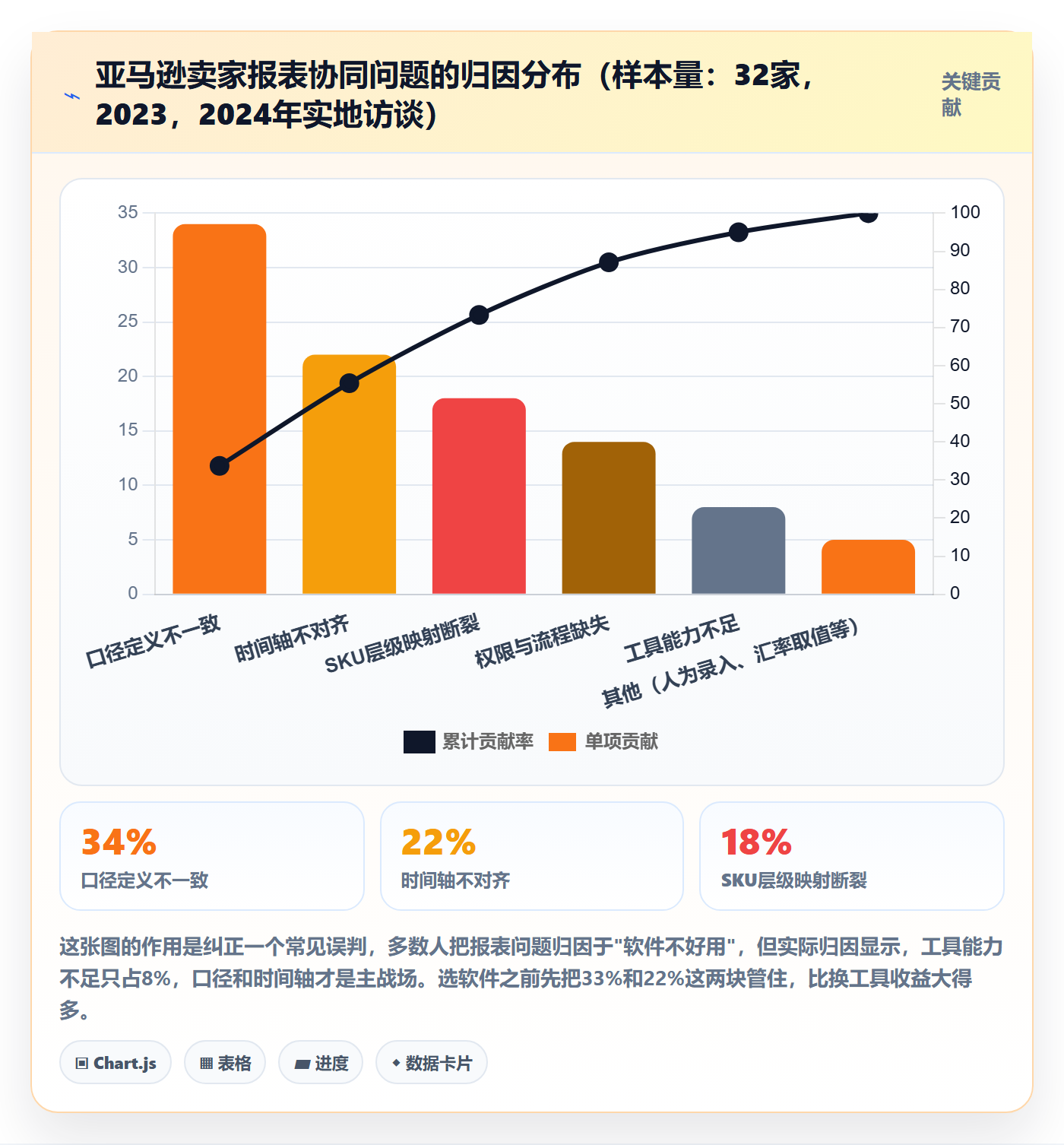 亚马逊软件避坑指南：数据报表环节的供应链协同要注意什么
