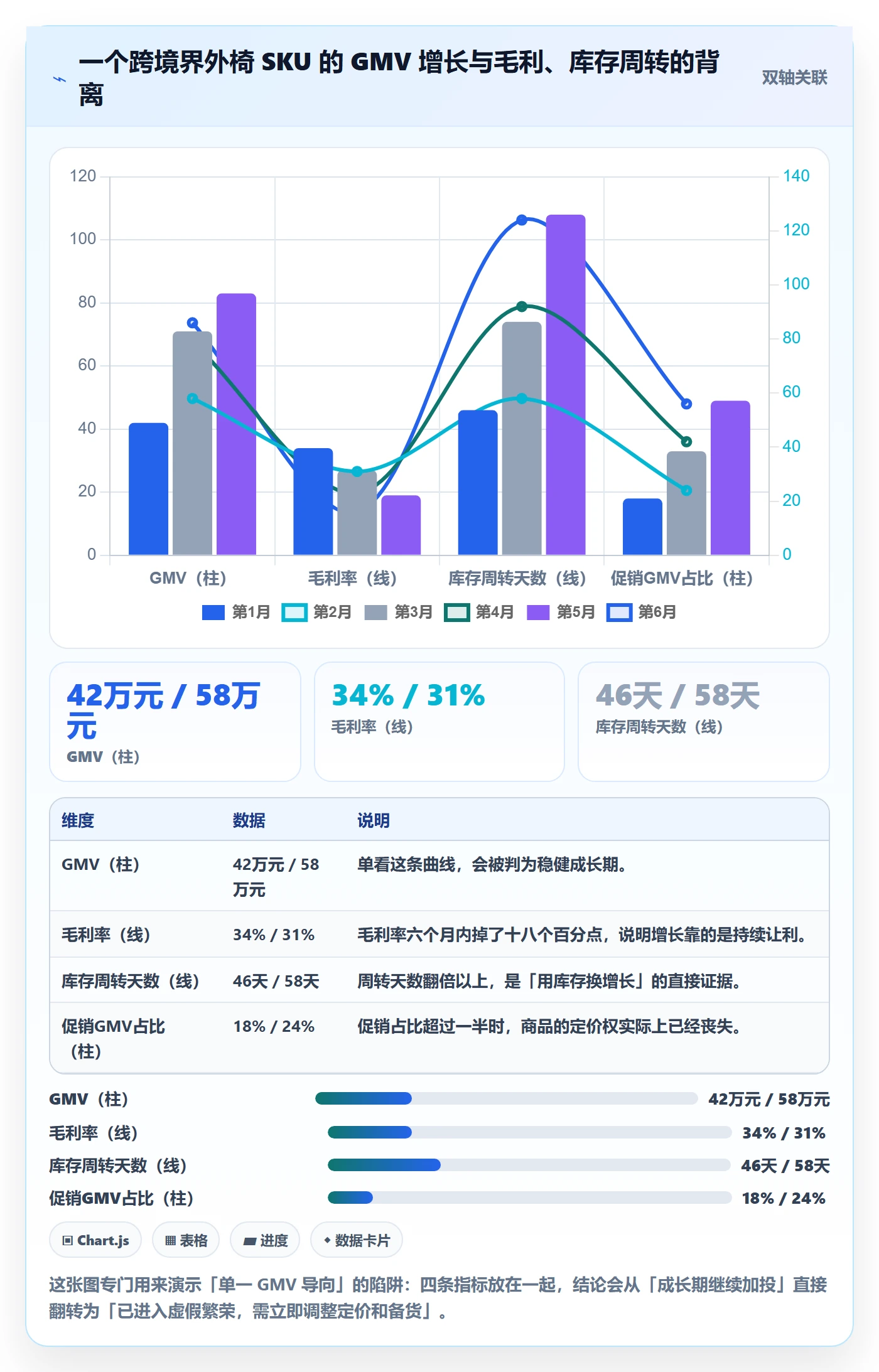 商品分析落地清单：生命周期相关的常见误区事项