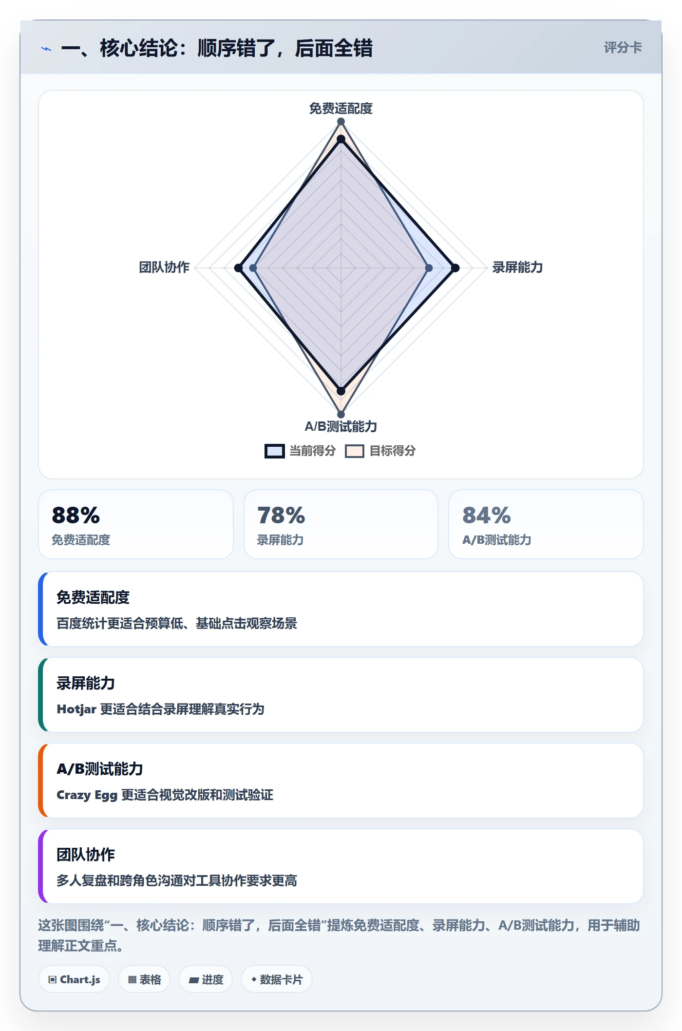 一、核心结论：顺序错了，后面全错