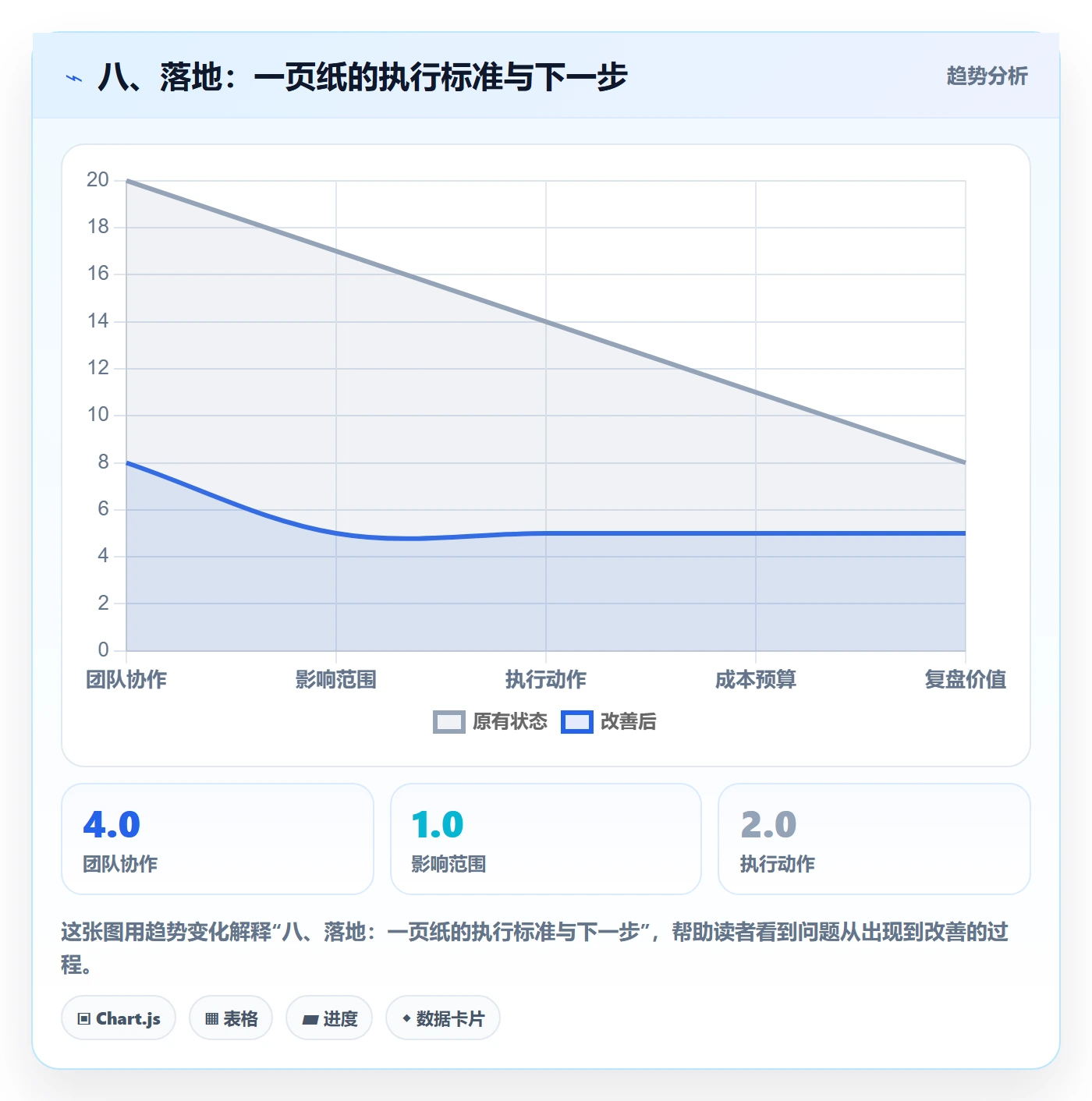 八、落地：一页纸的执行标准与下一步