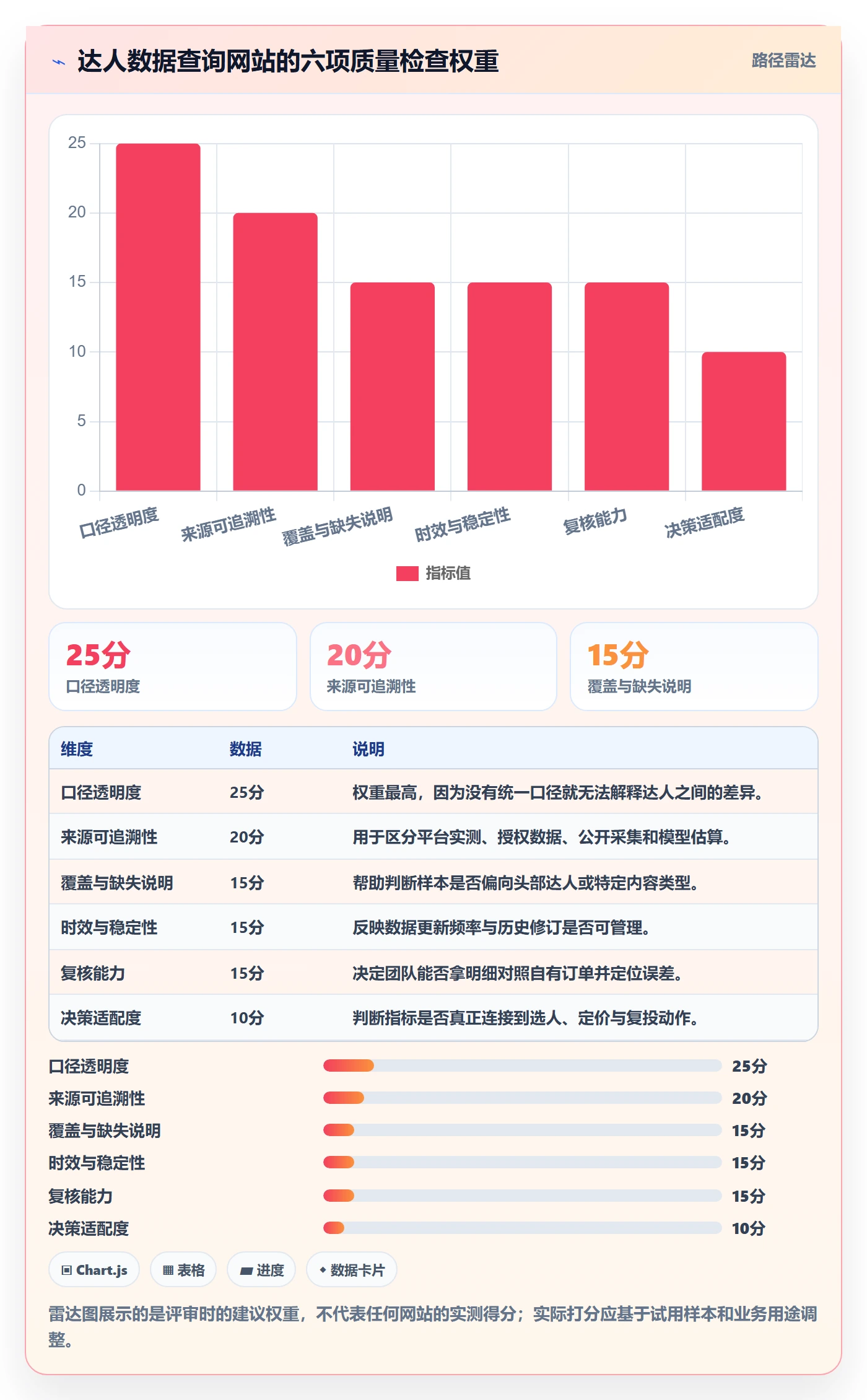 电商数据查询网站检查方法：通过达人数据评估指标体系质量