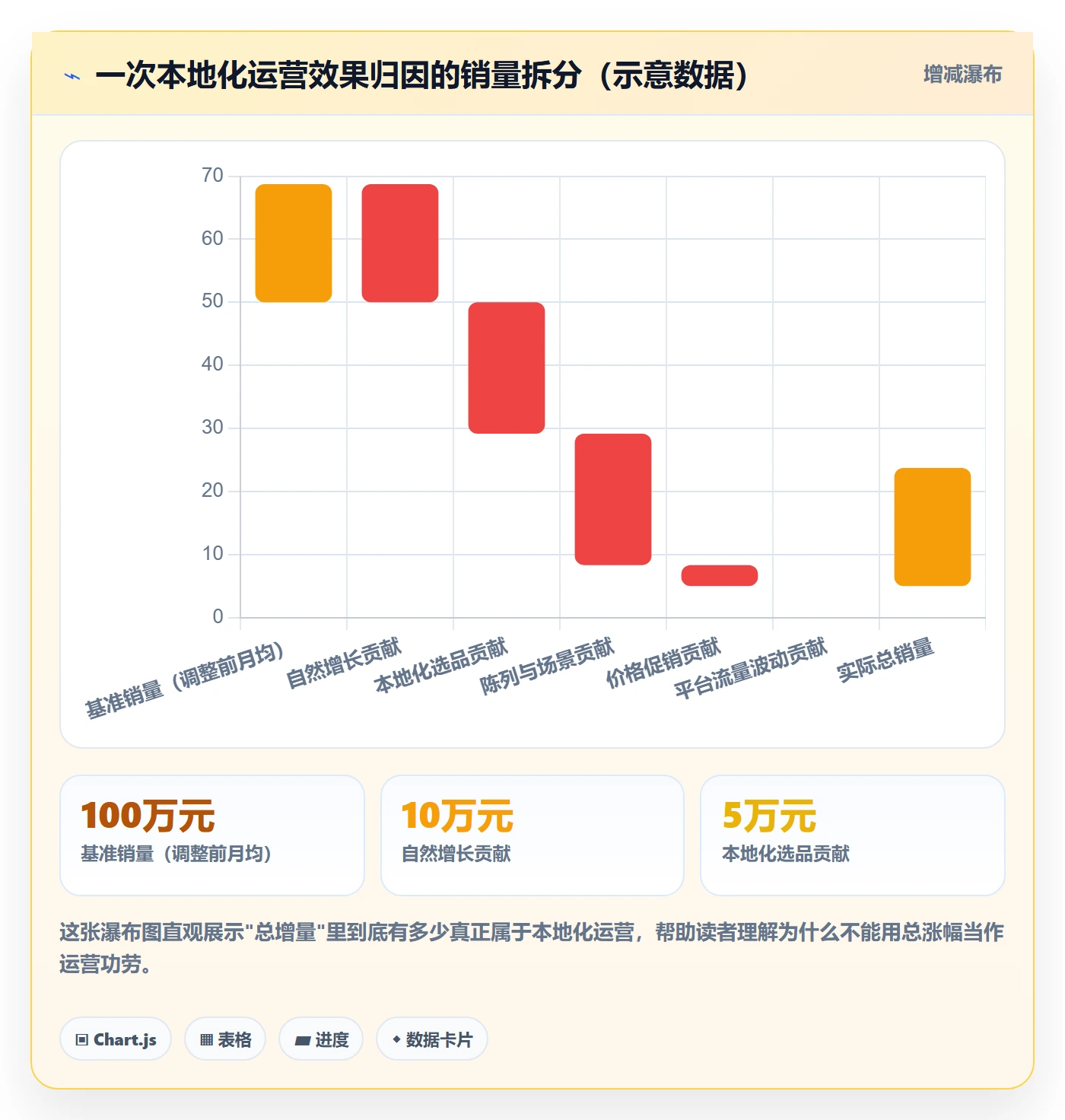 商品分析实战复盘：从销量趋势验证本地化运营效果