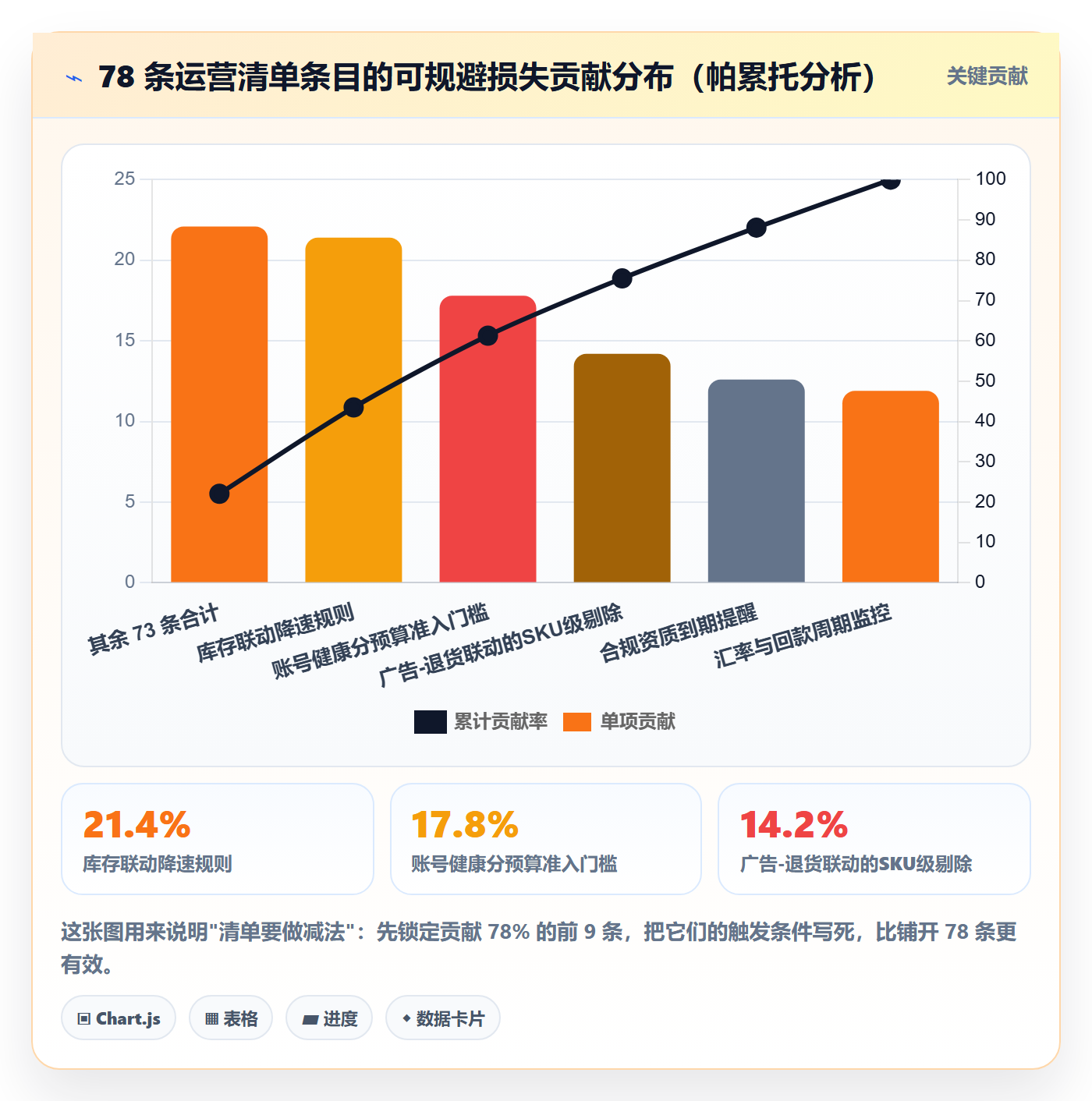跨境电商运营优化清单：广告投放与风险排查的关键动作