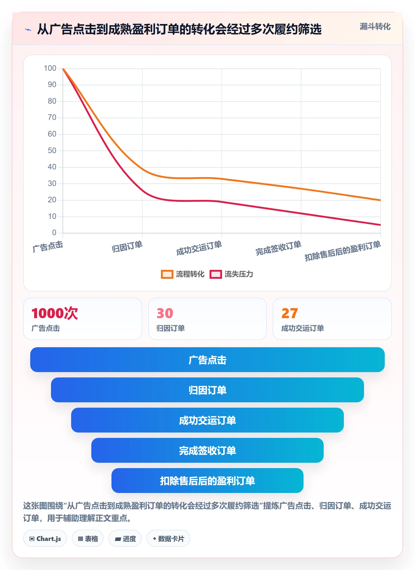 temu怎么管？以履约物流为核心的广告投放方案