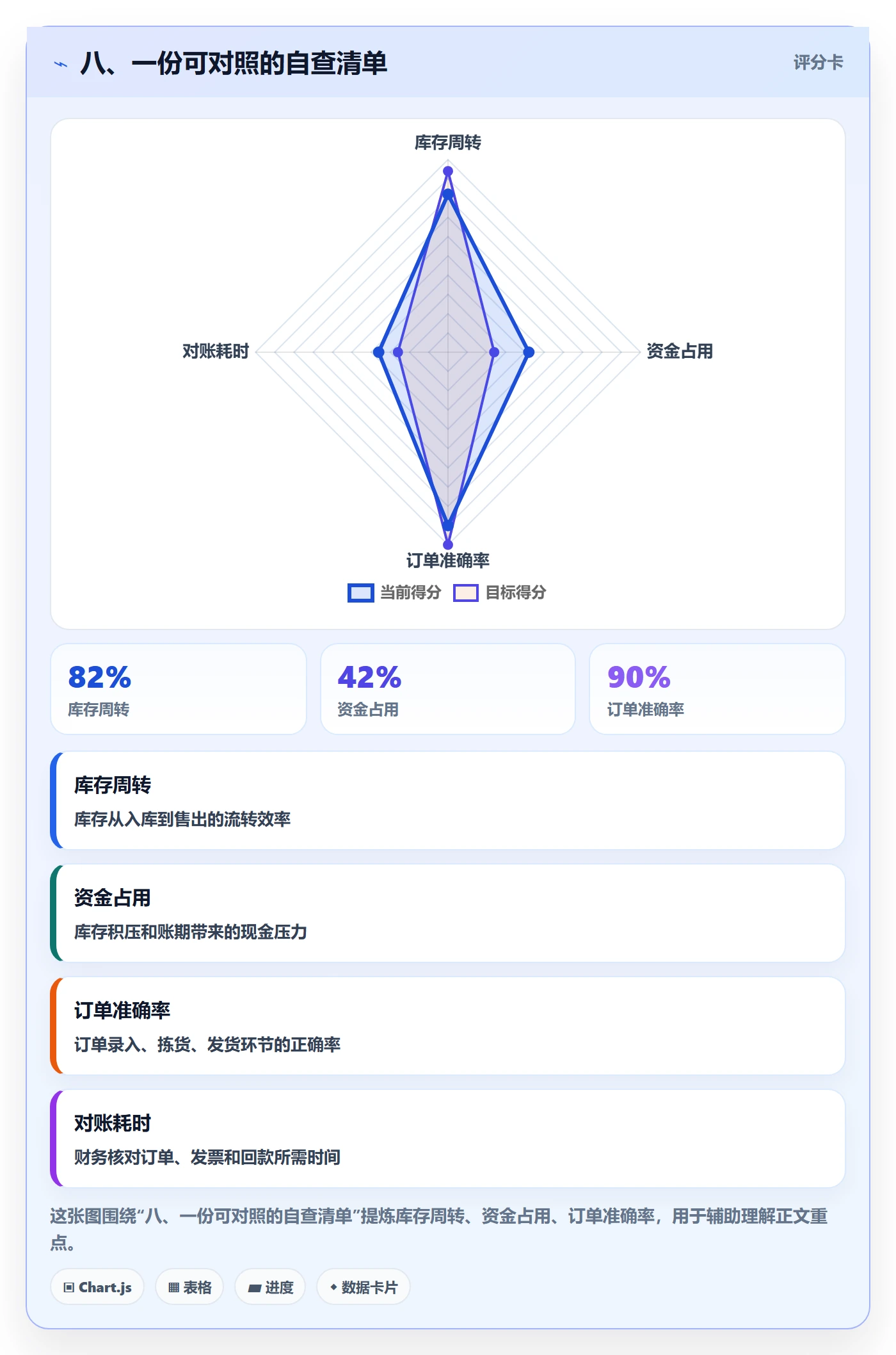 八、一份可对照的自查清单