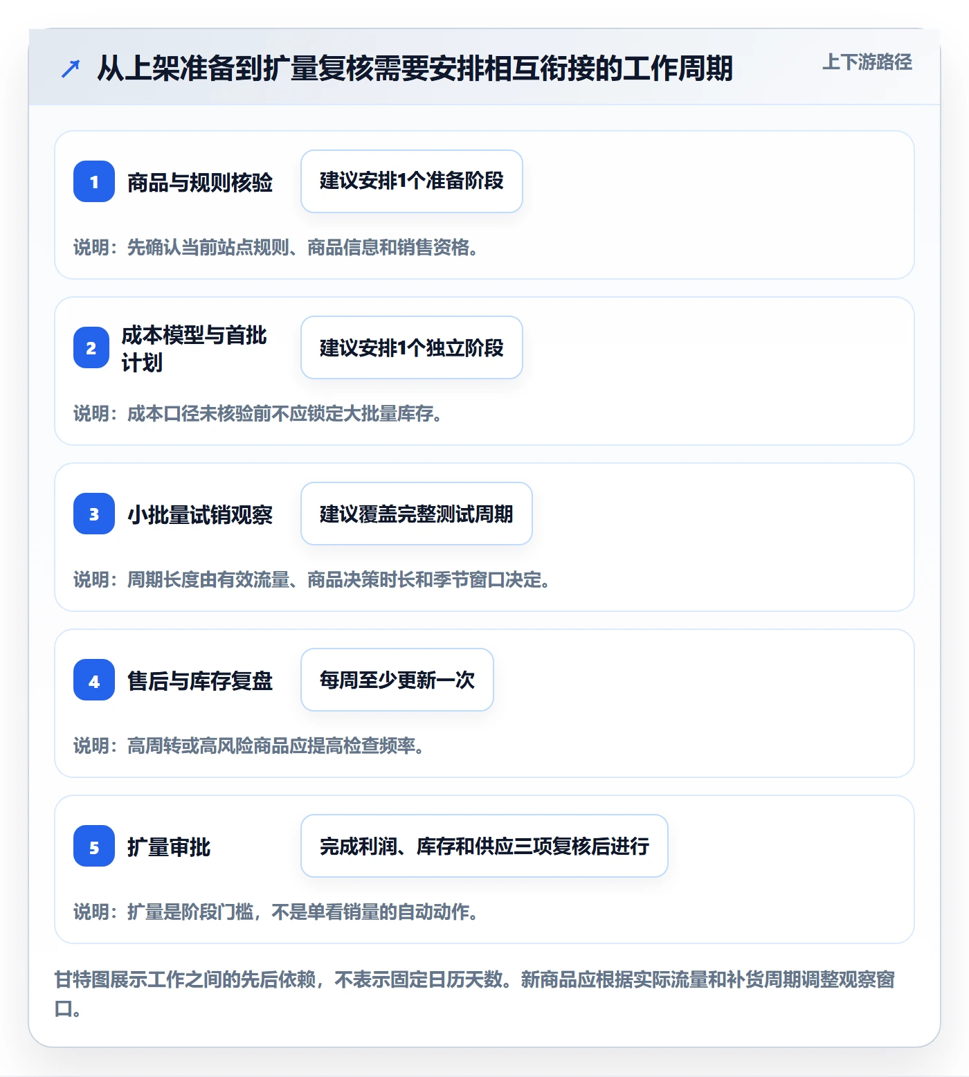 temu从0到1：半托管模式的精细化运营与操作要点