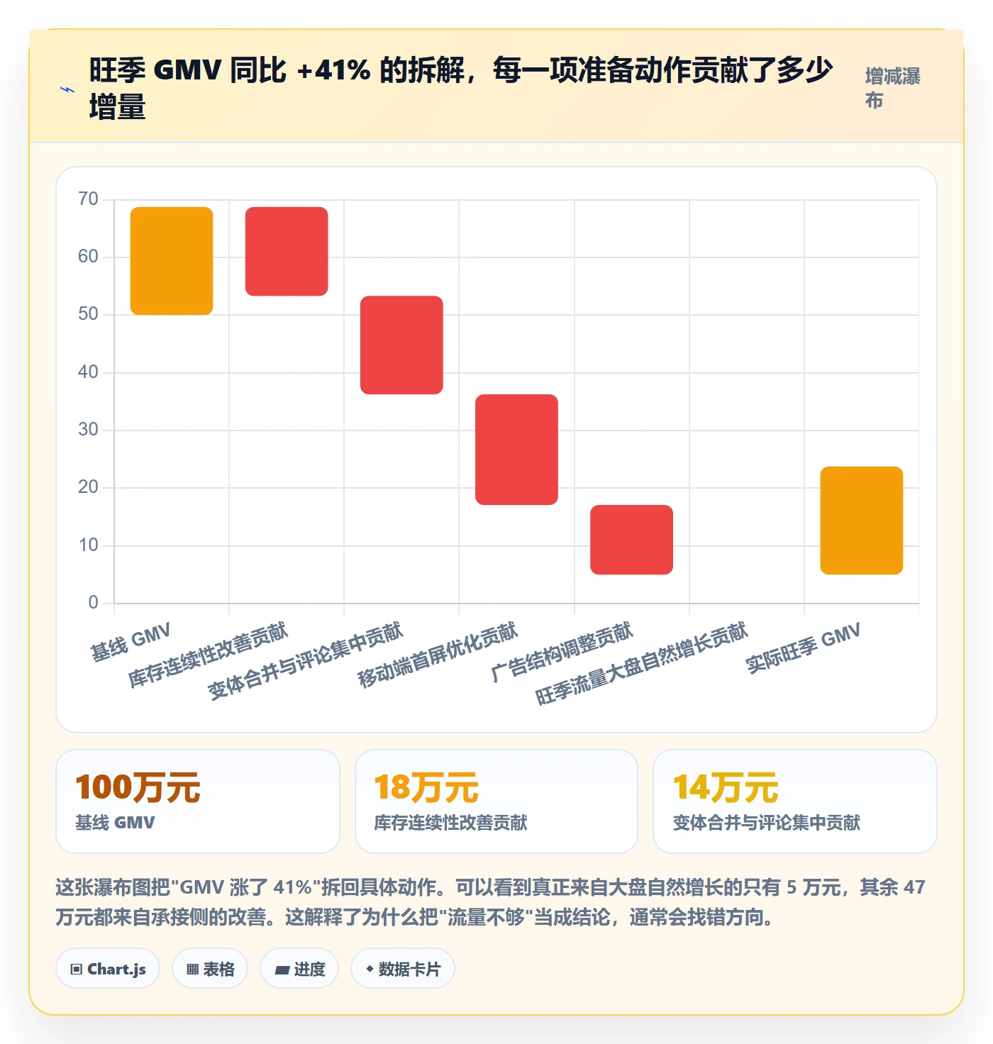 跨境电商运营工作指南：用旺季准备解决流量获取问题