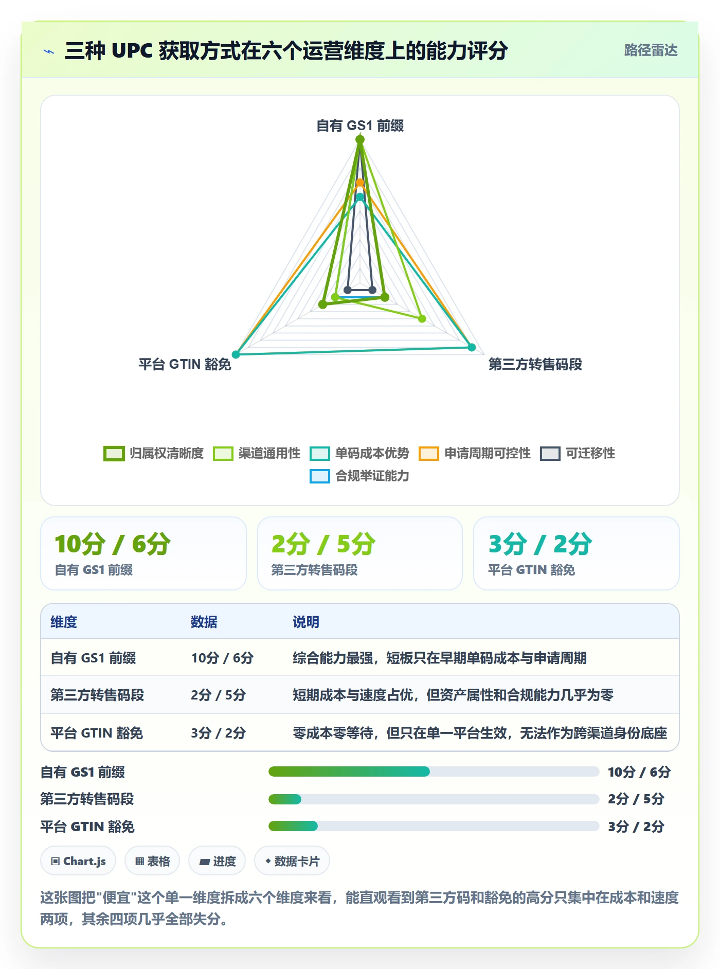 UPC码运营框架：把代码申请纳入增长策略