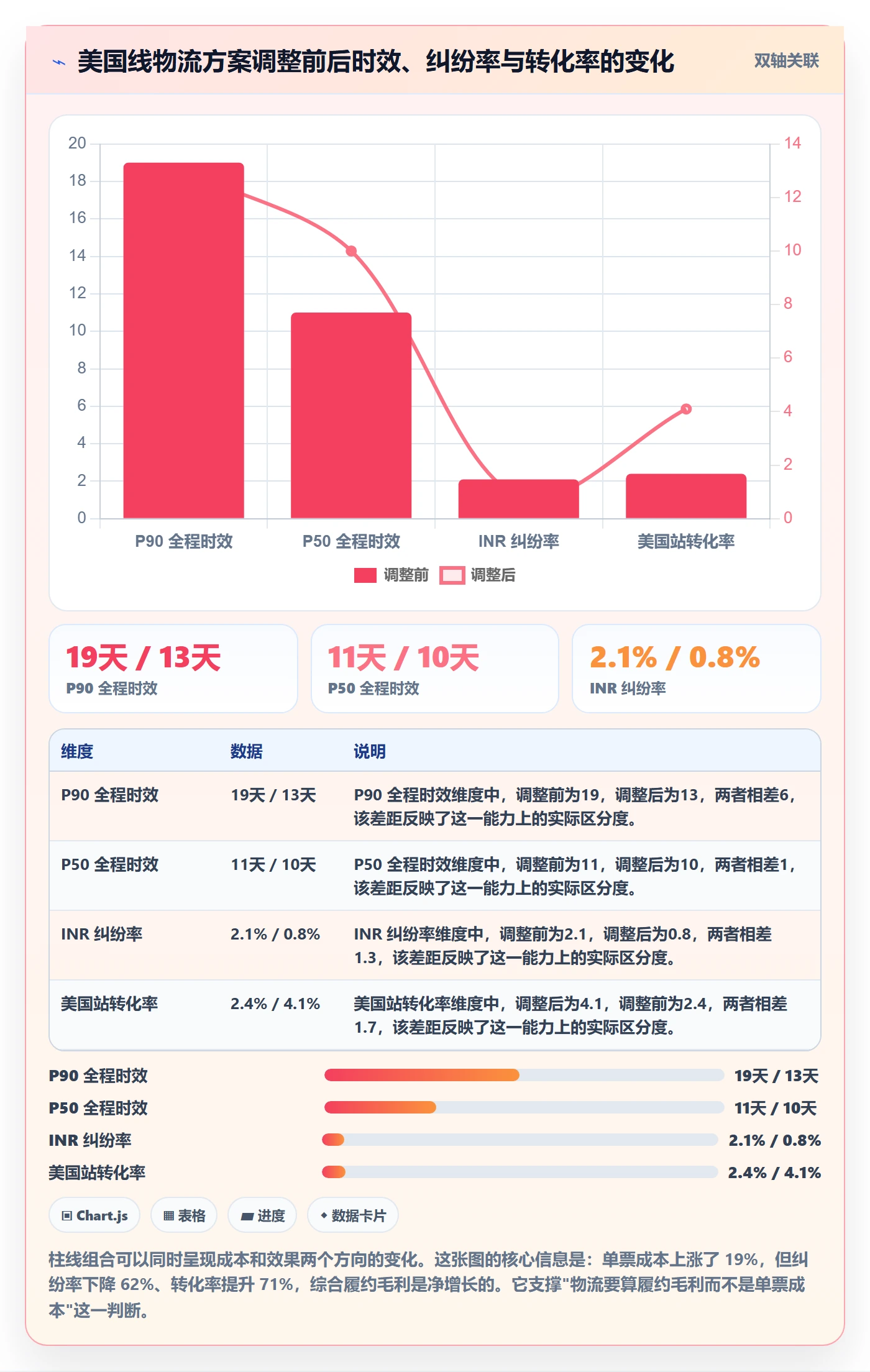 跨境电商运营进阶课：围绕转化优化完善物流方案