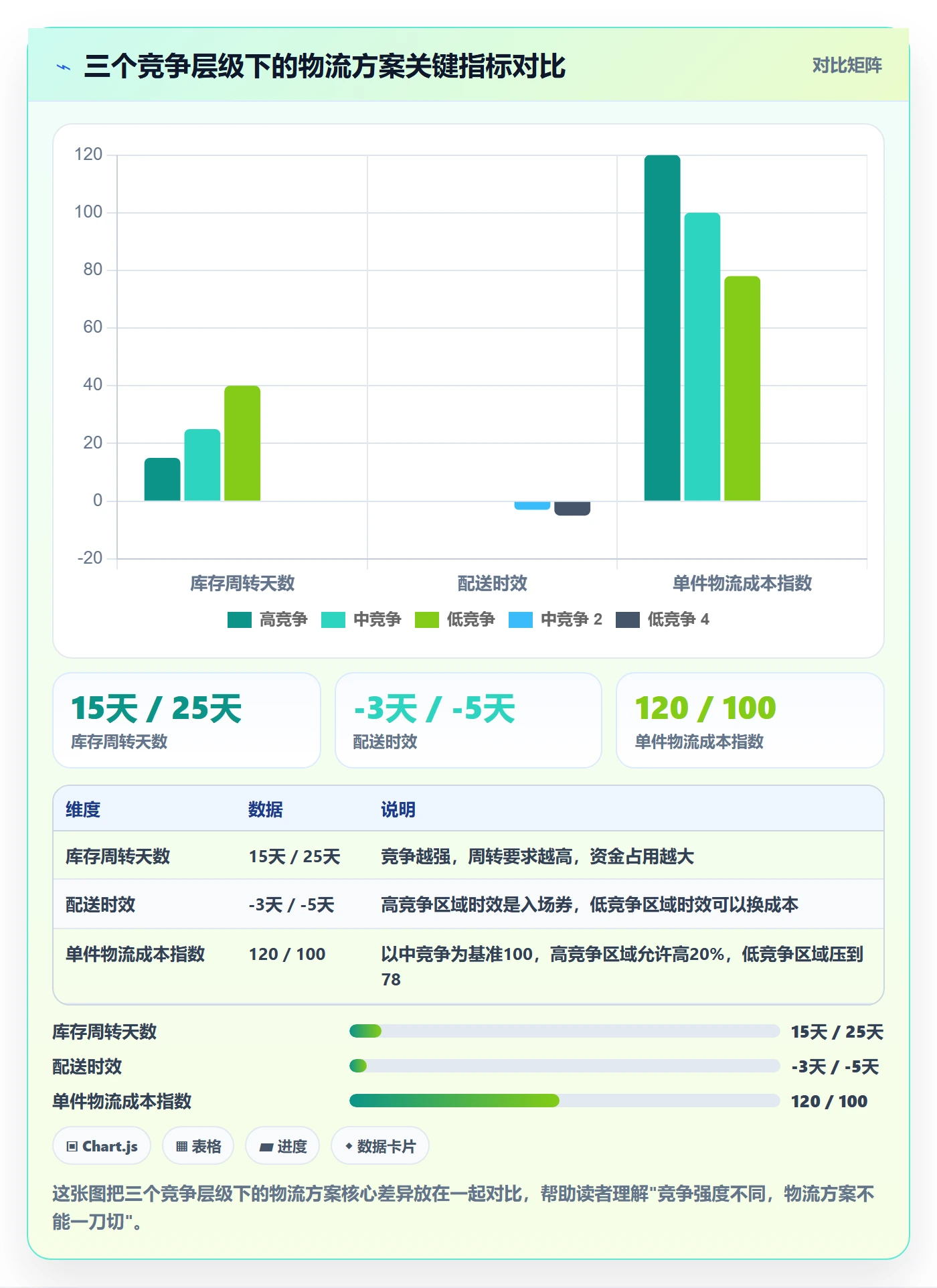 商品分析实用方法：围绕竞争强度建立物流方案