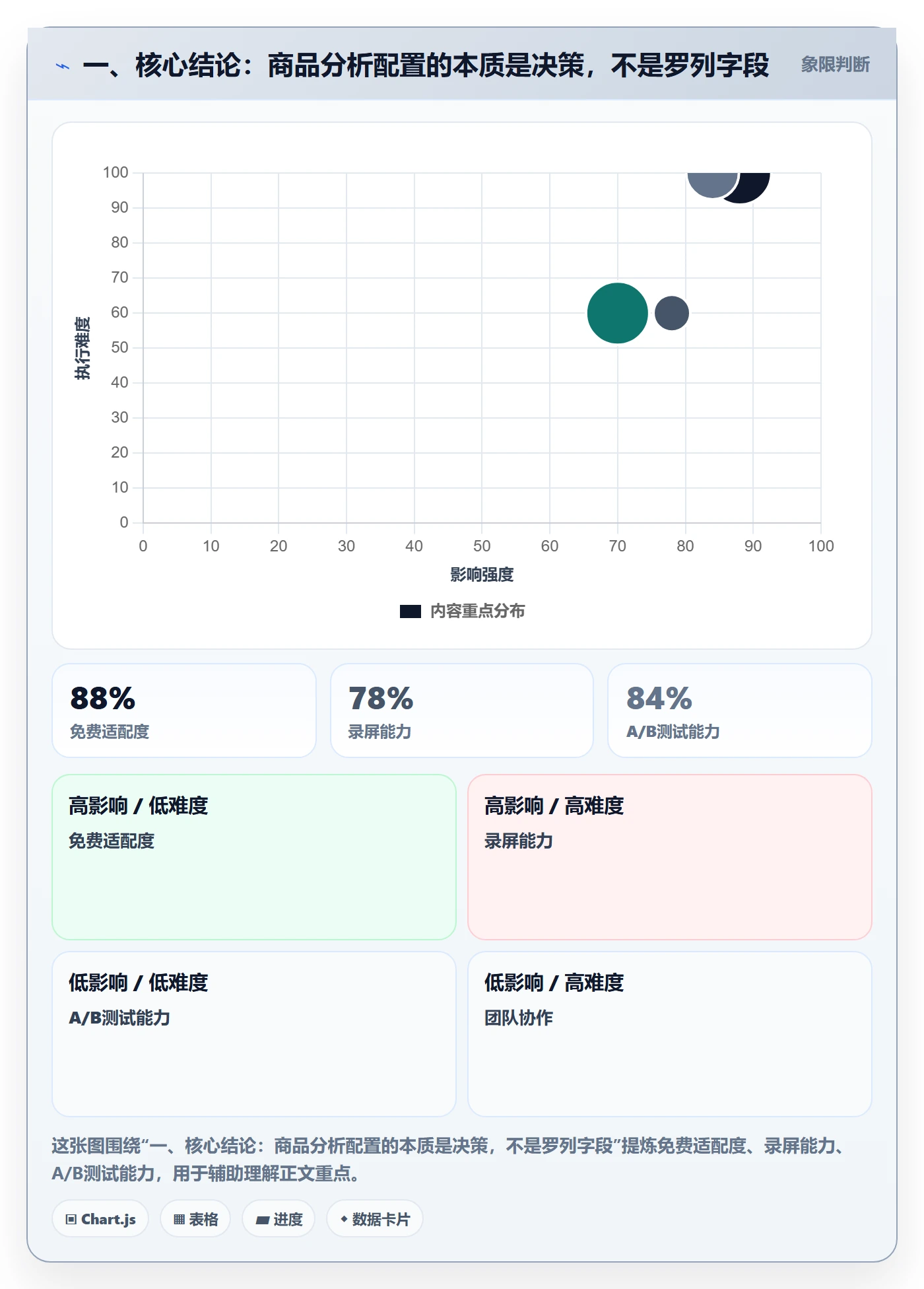 一、核心结论：商品分析配置的本质是决策，不是罗列字段