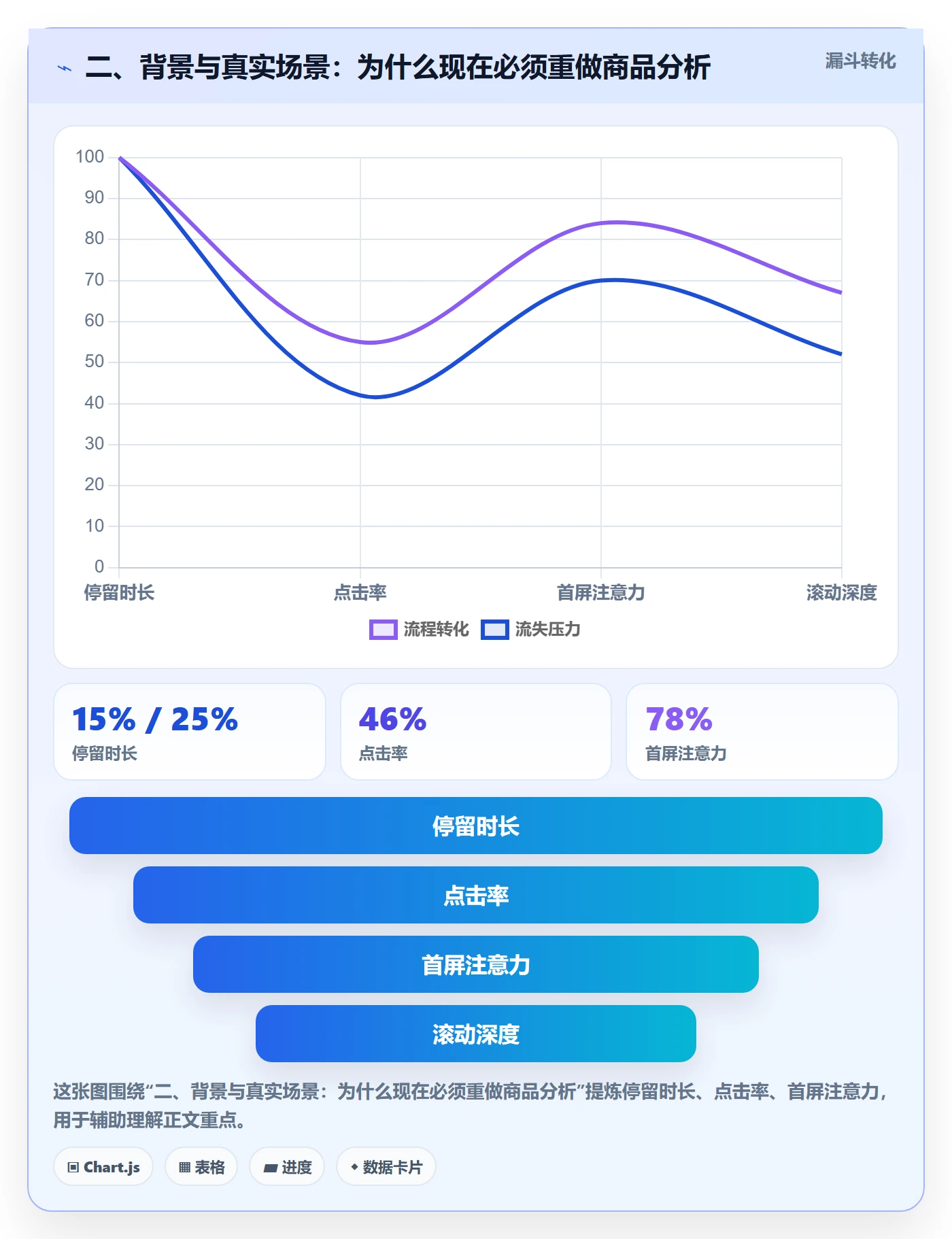二、背景与真实场景：为什么现在必须重做商品分析