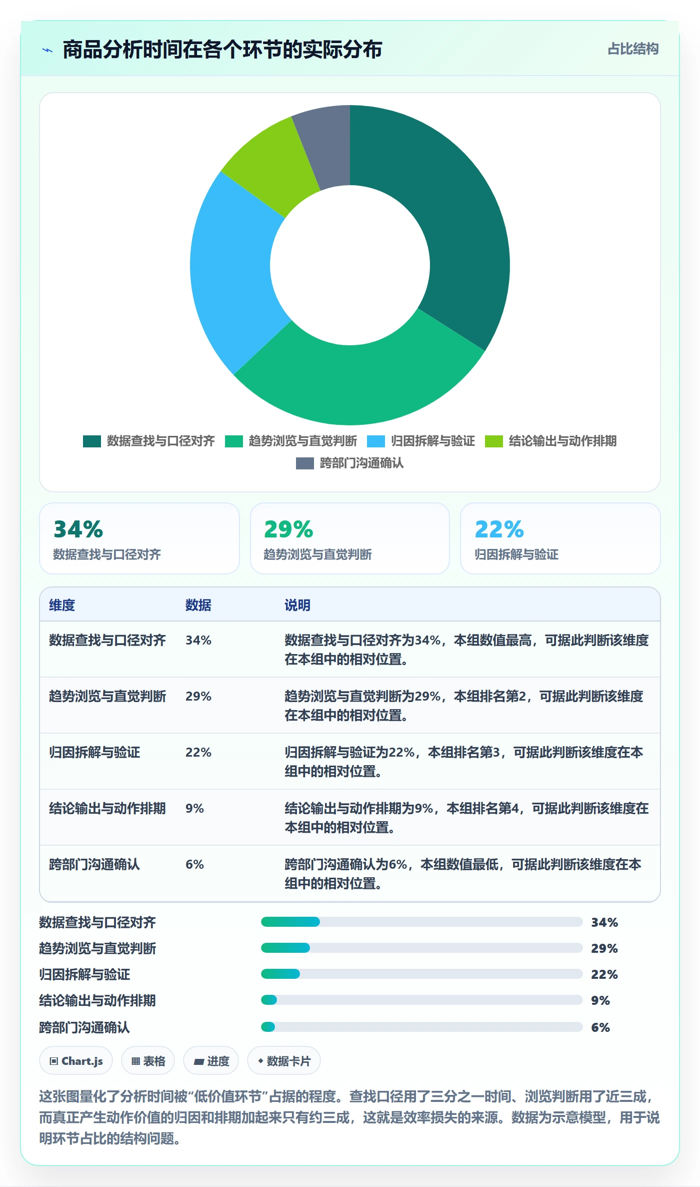 商品分析实用方法：围绕销量趋势建立效率提升