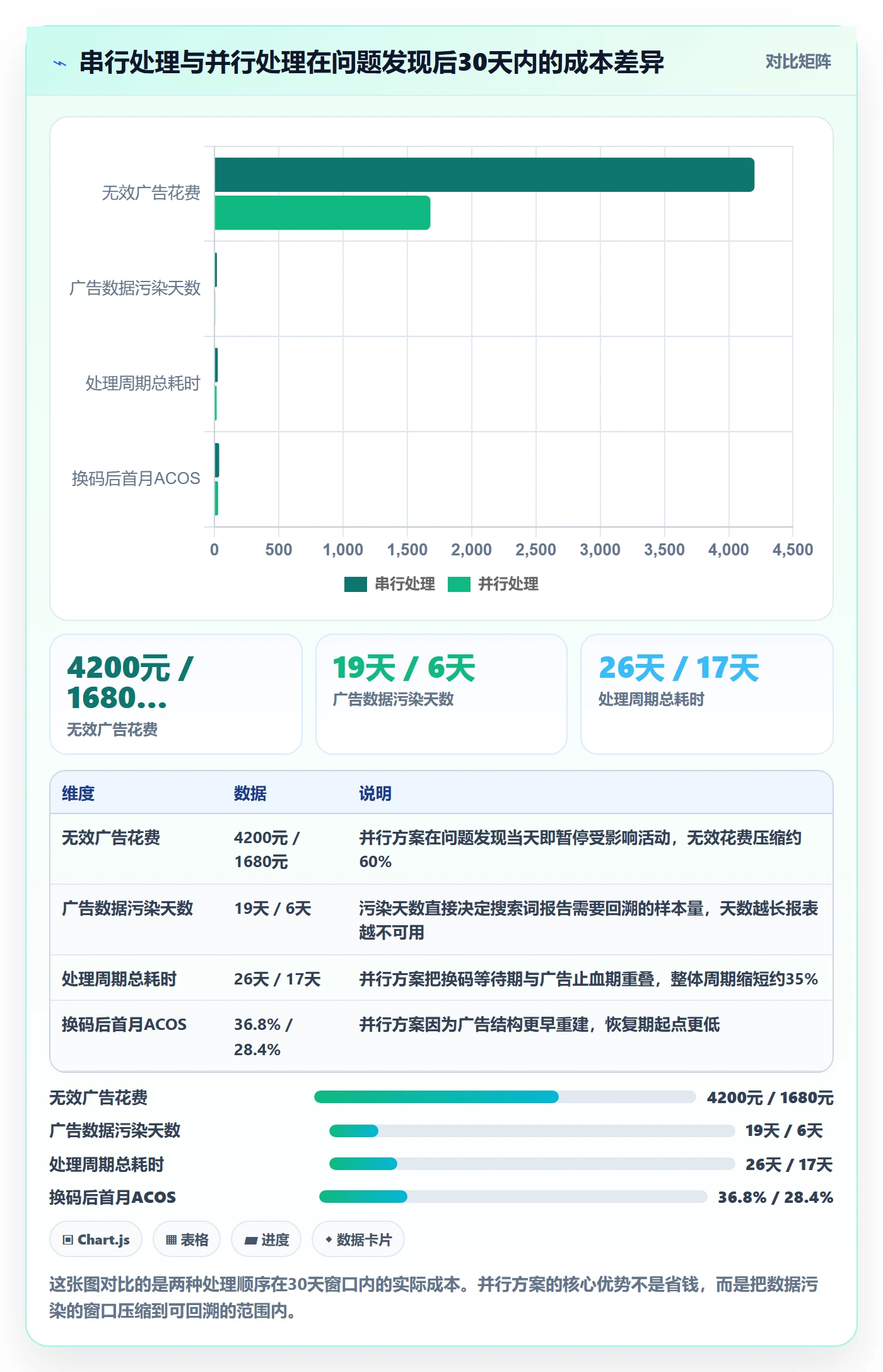 UPC码改造重点：从重复码排查推进广告投放