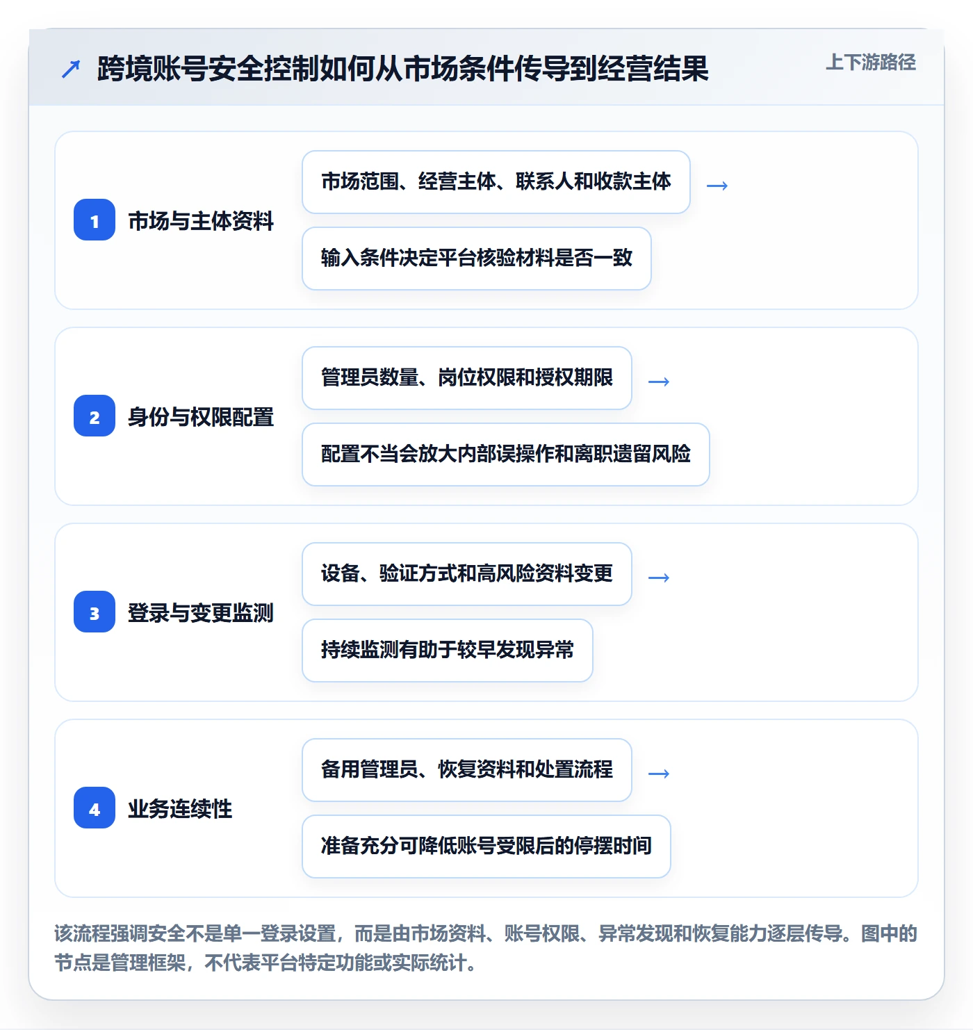 跨境电商使用技巧：市场选择对应的账号安全方法