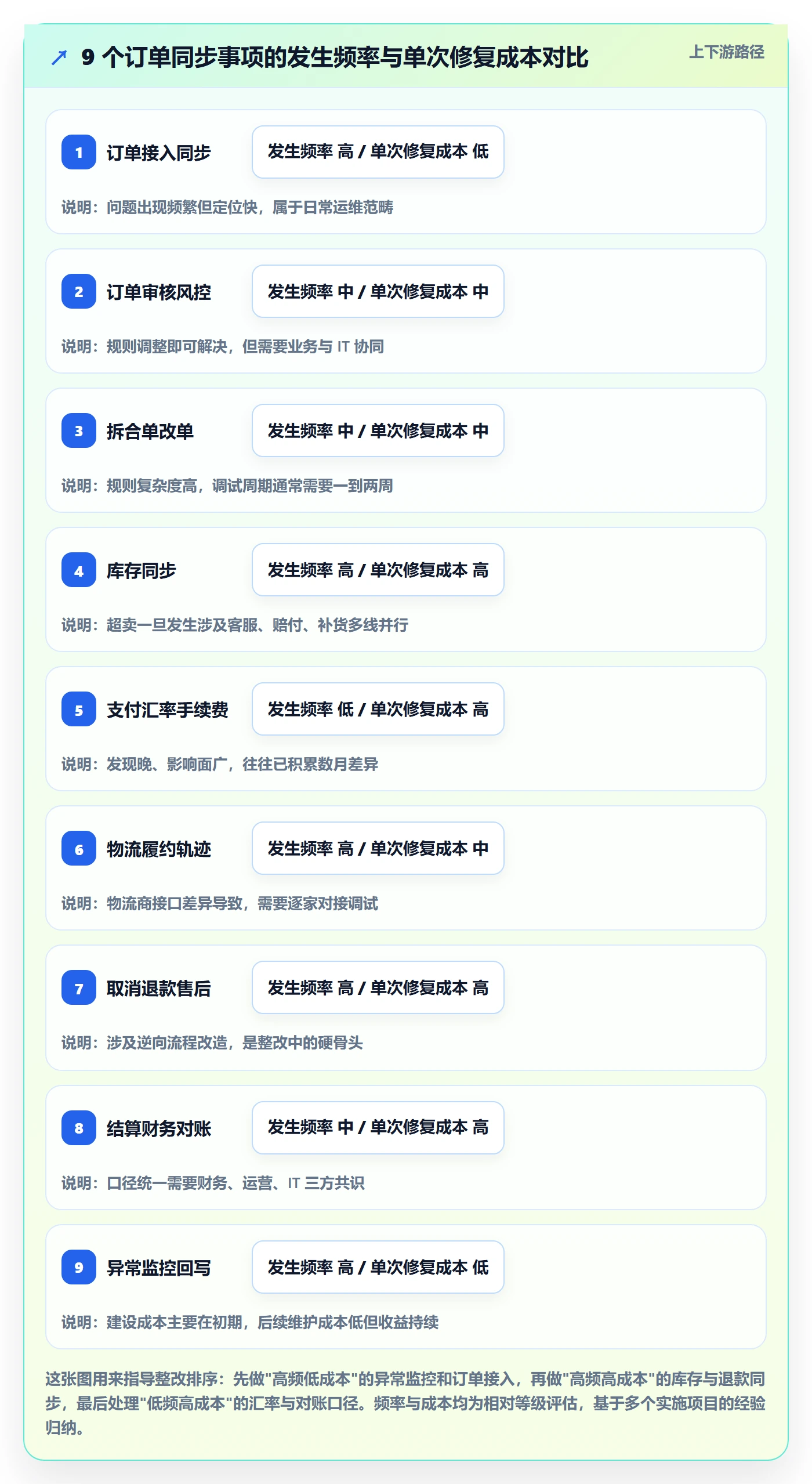 erp跨境电商能力清单：成本控制需要覆盖哪些订单同步事项