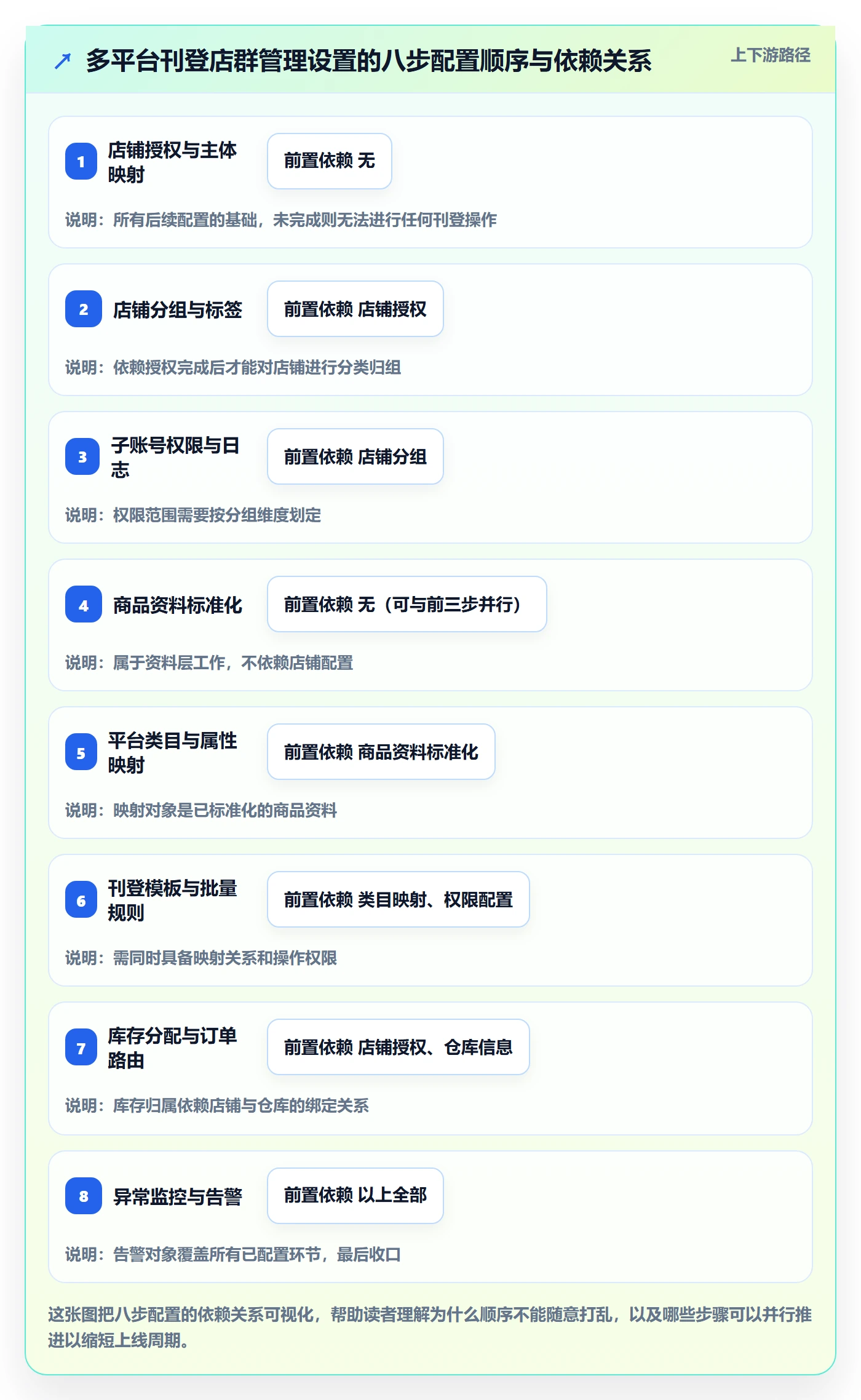 erp跨境电商配置指南:多平台刊登需要哪些店群管理设置
