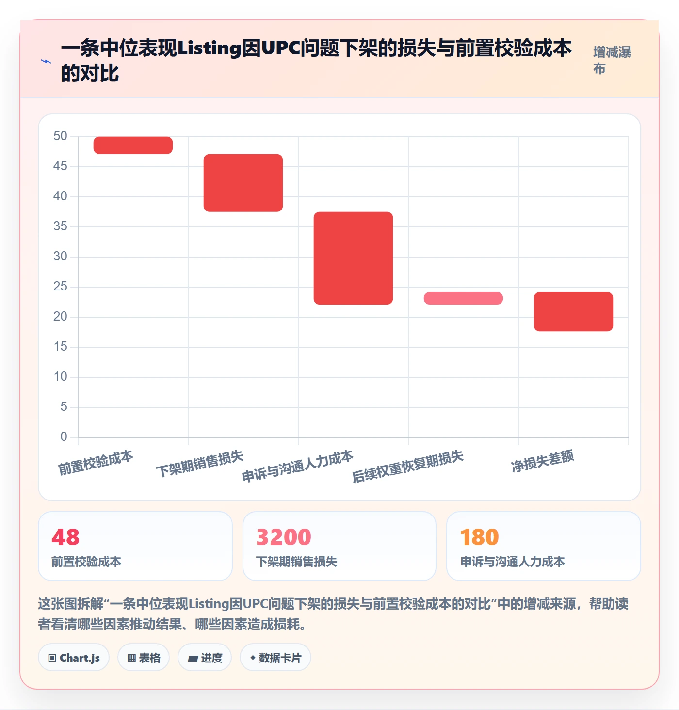 UPC码数据方法：用平台审核支撑绩效考核判断