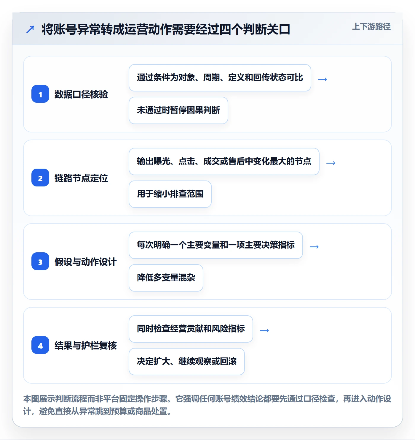 temu数据方法：用账号绩效支撑精细化运营判断
