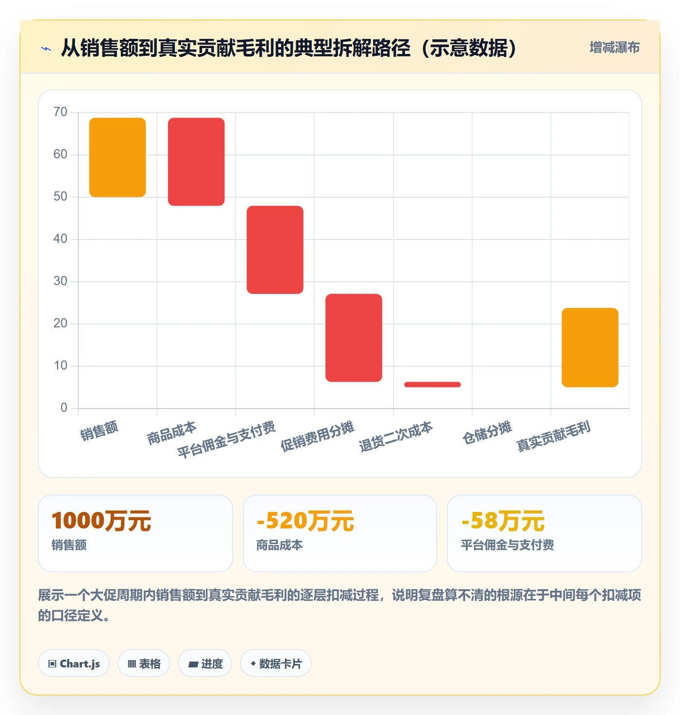 商品分析方案设计：利润空间场景的效率提升怎么做